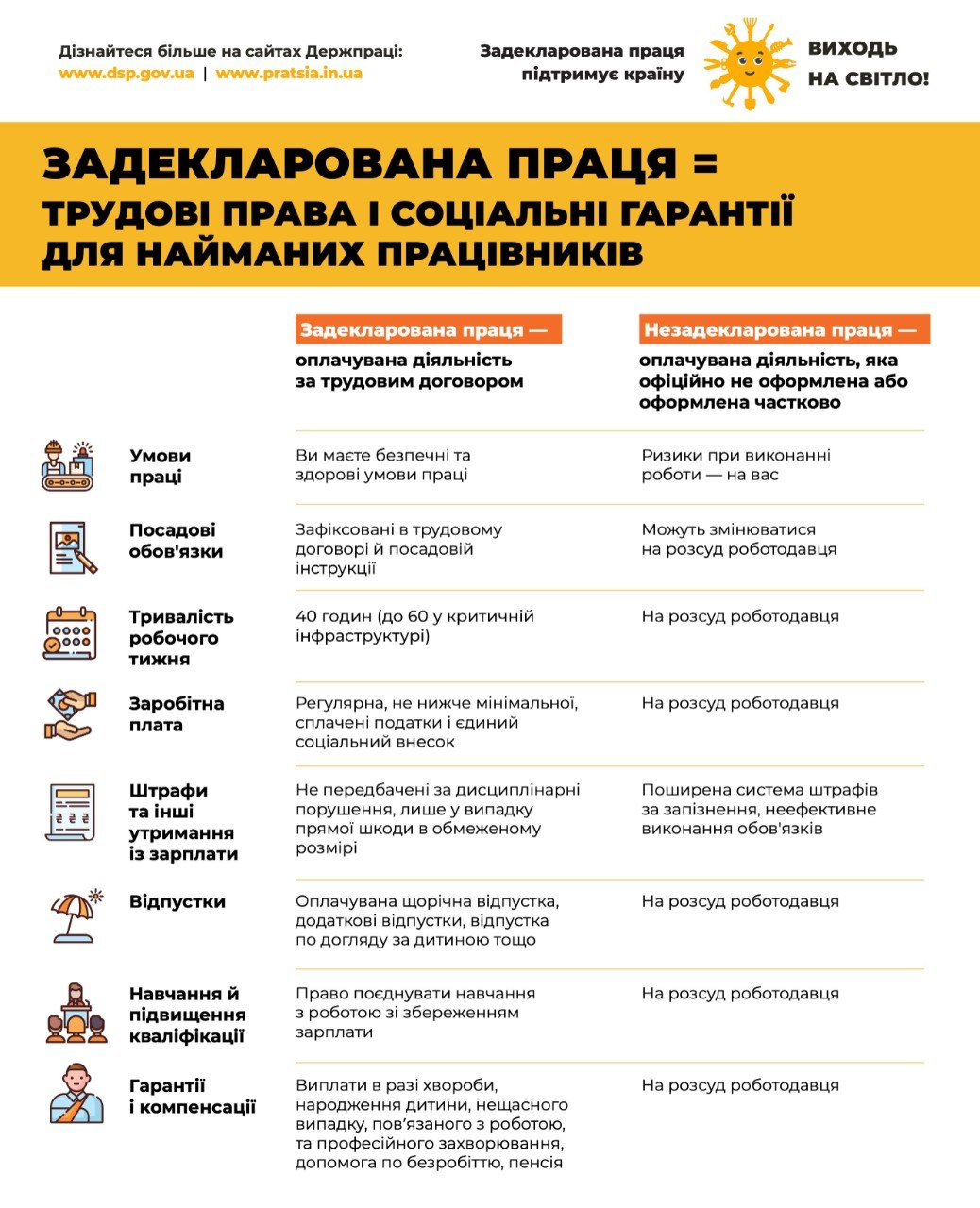 Інформаційна таблиця-інфографіка від Держпраці, яка порівнює задекларовану та незадекларовану працю за різними критеріями. У верхній частині розміщено гасло «Задекларована праця = трудові права і соціальні гарантії для найманих працівників», а нижче у вигляді рядків з іконками порівнюються умови праці, посадові обов'язки, тривалість тижня, заробітна плата, штрафи, відпустки, навчання та гарантії.