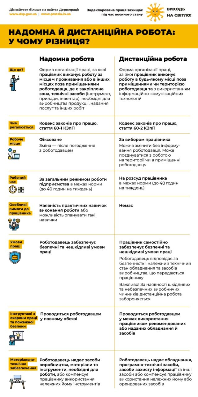 Інфографіка Державної служби України з питань праці порівнює надомну та дистанційну роботу за основними критеріями. Вона містить детальну таблицю з визначеннями, правовим регулюванням, вимогами до робочого місця, часу та матеріально-технічного забезпечення для кожного виду зайнятості.
