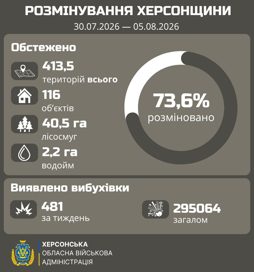 Інфографіка Херсонської ОВА про розмінування області за період з 30.07.2026 по 05.08.2026 року, де зазначено, що загалом розміновано 73,6% територій. У блоці «Обстежено» вказано: 413,5 територій всього, 116 об'єктів, 40,5 га лісосмуг та 2,2 га водойм; у блоці «Виявлено вибухівки» — 481 за тиждень та 295 064 загалом.