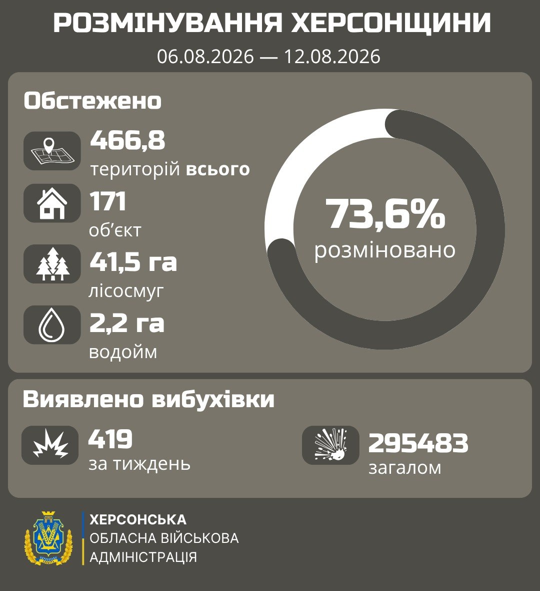 Інфографіка Херсонської ОВА про розмінування області за період з 06.08.2026 по 12.08.2026 року. Кругова діаграма показує, що розміновано 73,6% територій. У блоці «Обстежено» зазначено: 466,8 територій всього, 171 об'єкт, 41,5 га лісосмуг та 2,2 га водойм. У блоці «Виявлено вибухівки» вказано: 419 за тиждень та 295 483 загалом. Внизу розміщено герб та назву Херсонської обласної військової адміністрації.