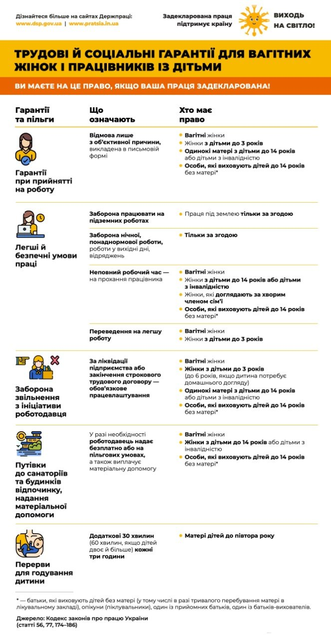 Інформаційний плакат Держпраці «Трудові й соціальні гарантії для вагітних жінок і працівників із дітьми», оформлений у вигляді детальної таблиці з іконками. Верхня помаранчево-жовта плашка містить назву проєкту та гасло про задекларовану працю. Таблиця розділена на три колонки: «Гарантії та пільги», «Що означають» та «Хто має право». У ній покроково розписано права на безпечні умови праці, захист від звільнення, путівки до санаторіїв та перерви для годування малюків для вагітних і батьків із дітьми згідно з КЗпП України.