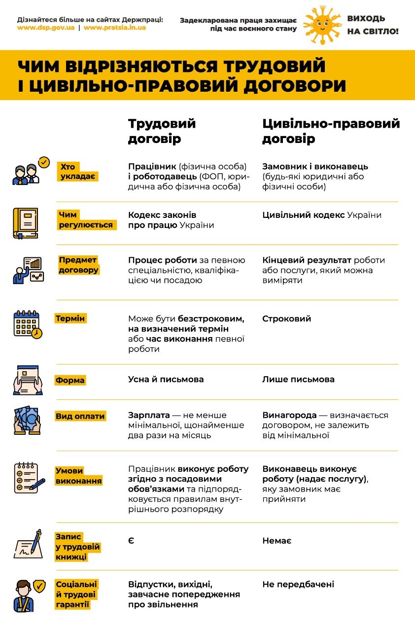 Порівняльна інфографіка Держпраці «Чим відрізняються трудовий і цивільно-правовий договори», виконана у вигляді таблиці з 9 критеріями порівняння. У лівій колонці з іконками перелічено параметри (хто укладає, чим регулюється, предмет, термін, форма, вид оплати, умови виконання, запис у трудовій, гарантії), а у двох інших колонках детально розписано умови для трудового (за КЗпП) та цивільно-правового (за ЦКУ) договорів.