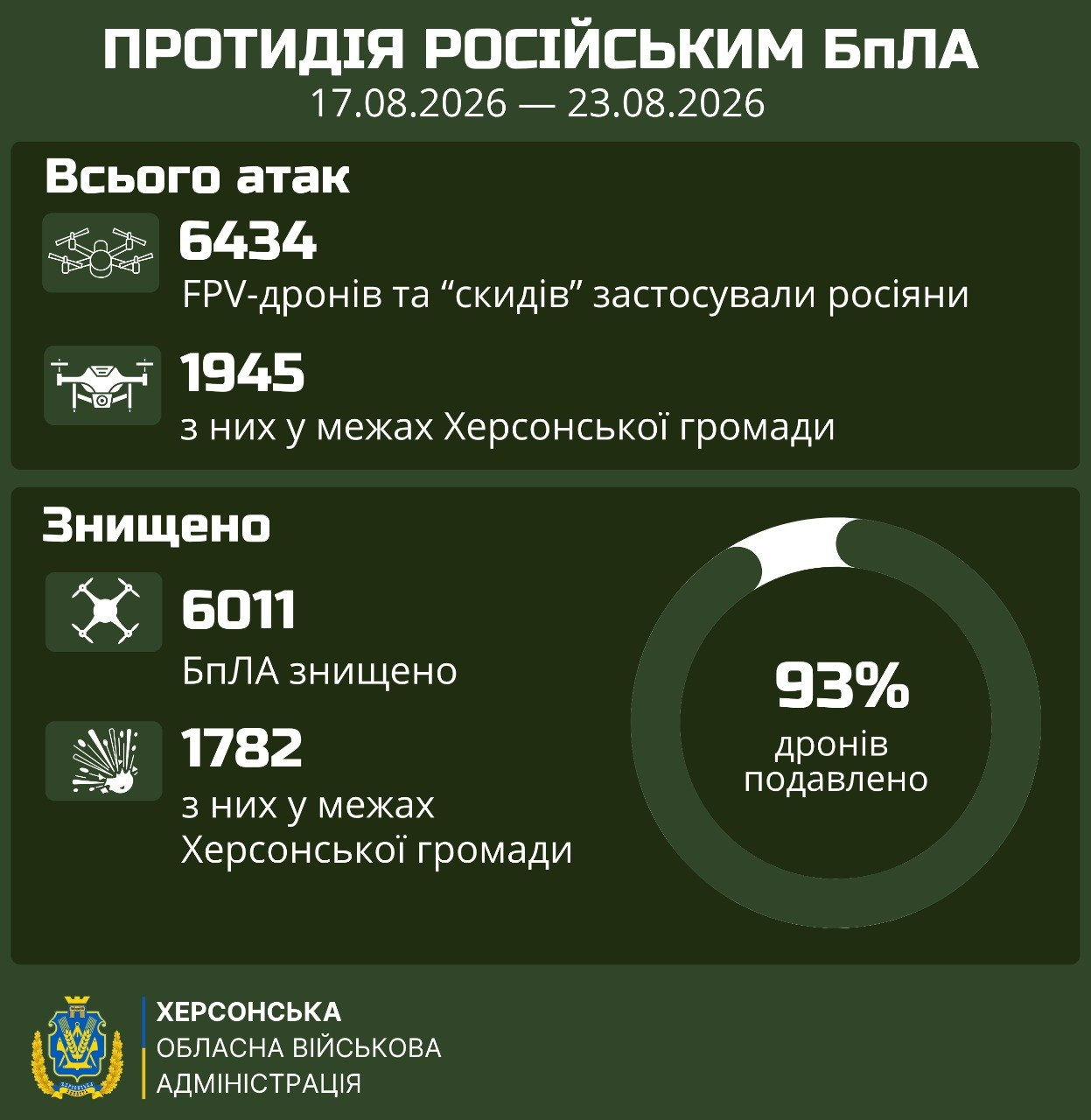 Інфографіка Херсонської ОВА про протидію російським БпЛА за період з 17 по 23 серпня 2026 року. Зазначено, що ворог застосував 6434 FPV-дрони та «скиди» (з них 1945 у Херсонській громаді). Знищено 6011 безпілотників (із них 1782 у Херсонській громаді), що становить 93% подавлених дронів.