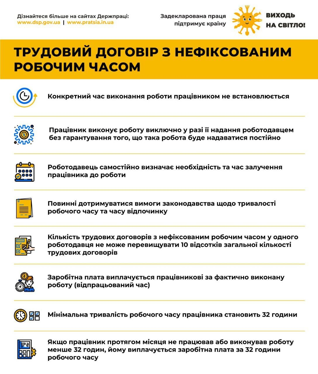 Інфографіка Державної служби України з питань праці (Держпраці) на тему «Трудовий договір з нефіксованим робочим часом» із логотипом кампанії «Виходь на світло!». Текст на білому тлі з жовто-синіми графічними іконками роз'яснює ключові особливості такого договору. Зокрема зазначено, що конкретний час роботи не встановлюється, робота виконується лише за запитом роботодавця без гарантій постійної зайнятості, а кількість таких договорів у одного роботодавця не може перевищувати 10% від загальної кількості працівників. Окремо виділено правила оплати праці: заробітна плата виплачується за фактично відпрацьований час, проте мінімальна тривалість робочого часу на місяць становить 32 години, які обов'язково оплачуються, навіть якщо працівник працював менше або взагалі не залучався до роботи.