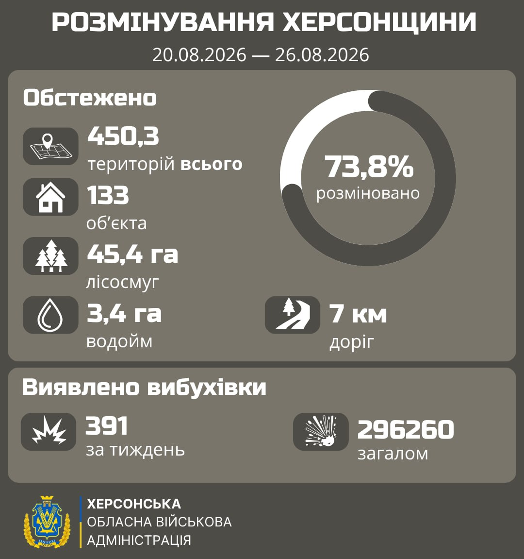 Офіційна інфографіка Херсонської ОВА про результати розмінування правобережжя області за тиждень з 20 по 26 серпня 2026 року. У верхній частині зображено кругову діаграму, яка показує, що вже розміновано 73,8% територій. У блоці «Обстежено» наведено статистику: всього 450,3 територій, 133 об'єкти, 45,4 га лісосмуг, 3,4 га водойм та 7 км доріг. У нижньому блоці «Виявлено вибухівки» зазначено, що за тиждень сапери виявили 391 вибухонебезпечний предмет, а загальна кількість знешкодженої вибухівки сягнула 296 260 одиниць. Внизу стоїть логотип Херсонської ОВА.