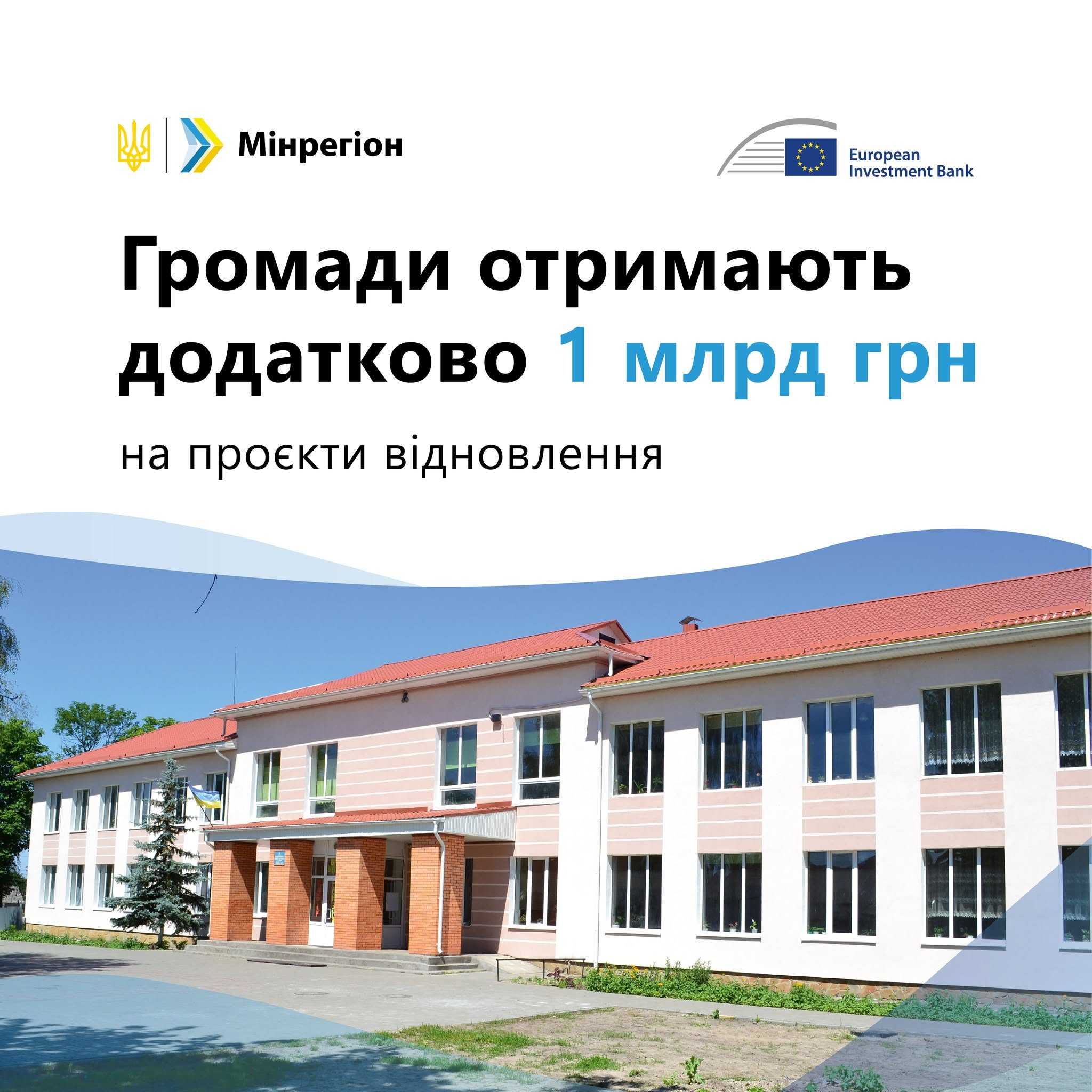 Інформаційна графіка Мінрегіону про розширення Програми з відновлення України, яка реалізується спільно з Європейським інвестиційним банком. У верхній частині картки розміщено логотипи Мінрегіону та Європейського інвестиційного банку (European Investment Bank). Нижче нанесено заголовок: «Громади отримають додатково 1 млрд грн на проєкти відновлення», де сума виділена синім кольором. Ці кошти збільшують фінансування програми у 2026 році майже до 2 млрд грн і будуть спрямовані місцевим бюджетам у формі субвенції для 16 областей України. На ілюстрації внизу зображено один із прикладів оновленої соціальної інфраструктури — двоповерхову будівлю школи з новим рожево-білим фасадом, металопластиковими вікнами, сучасним рудим дахом та прапором України над цегляним ґанком.