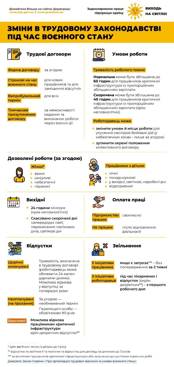 Інфографіка Державної службы України з питань праці під заголовком «Зміни в трудовому законодавстві під час воєнного стану». Плакат складається з восьми інформаційних блоків з іконками: трудові договори, умови роботи, дозволені роботи за згодою, вихідні, оплата праці, відпустки та звільнення. У тексті роз'яснюються правила укладання строкових договорів, можливість збільшення робочого тижня до 60 годин для критичної інфраструктури, скасування святкових днів, умови своєчасної оплати праці та специфіка звільнень під час воєнного стану. У верхній частині розміщено гасло «Виходь на світло! Задекларована праця підтримує країну», а внизу наведено посилання на відповідний Закон України.
