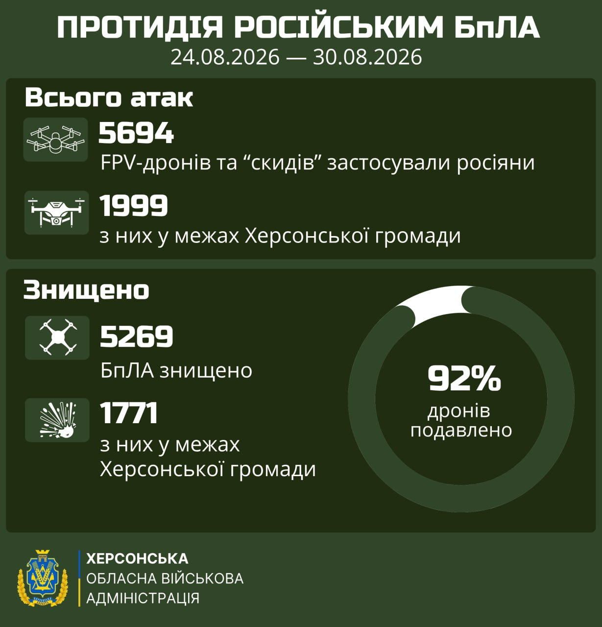 Інфографіка Херсонської ОВА про протидію російським безпілотникам на правобережжі Херсонщини за тиждень з 24 по 30 серпня 2026 року. На темно-зеленому банері наведено статистику: окупанти здійснили всього 5694 атаки за допомогою FPV-дронів та «скидів» (з них 1999 — у межах Херсонської громади). Сили оборони знищили 5269 БпЛА (із них 1771 — у Херсонській громаді), що зафіксовано на круговій діаграмі із показником «92% дронів подавлено». У кутку розміщено офіційний логотип ХОВА. Супровідний текст наголошує на безперервному терорі мирних жителів та цивільних об'єктів, по яких ворог випустив майже 5700 безпілотників за сім днів. Завдяки професіоналізму українських військових знешкоджено 92% загрози. Обласна влада висловлює вдячність бійцям за захист регіону та результативну роботу.