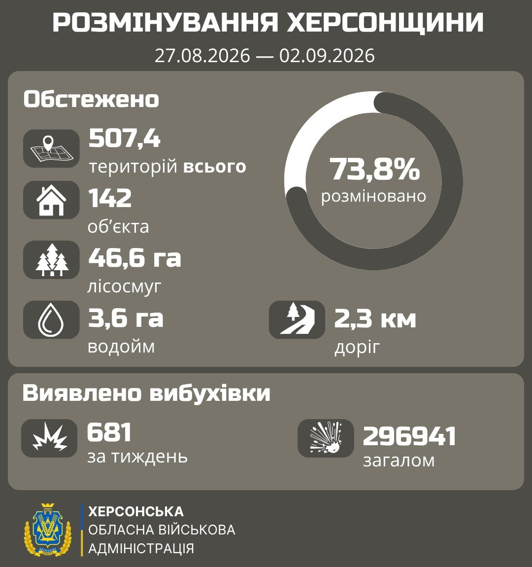Офіційна інфографіка Херсонської обласної військової адміністрації (ХОВА) під заголовком «Розмінування Херсонщини» за період з 27 серпня по 2 вересня 2026 року. Картка виконана у сірих та білих кольорах і містить два основні блоки даних. У верхньому блоці «Обстежено» праворуч розміщено кругову діаграму з показником «73,8% розміновано». Ліворуч наведено такі дані з іконками: 507,4 територій всього, 142 об'єкта, 46,6 га лісосмуг, 3,6 га водойм та 2,3 км доріг. У нижньому блоці під назвою «Виявлено вибухівки» вказано: «681 за тиждень» (біля іконки вибуху міни) та «296941 загалом» (біля іконки вибуху снарядів). У лівому нижньому кутку розміщено офіційний герб та підпис «Херсонська обласна військова адміністрація».
