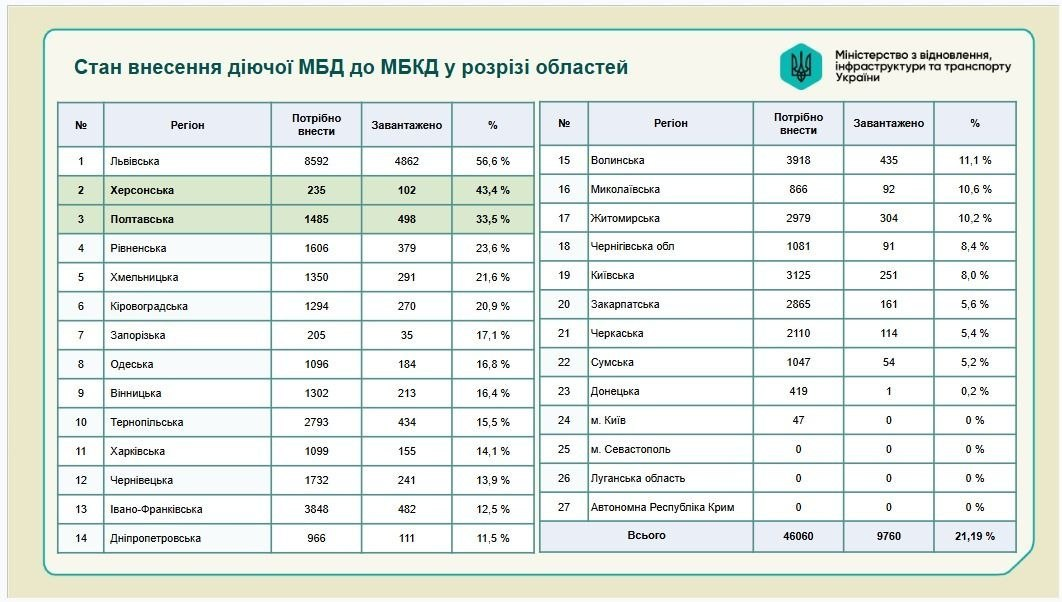 Інформаційна графіка Міністерства з відновлення, розвитку інфраструктури та транспорту України у вигляді рейтингової таблиці із заголовком Стан внесення діючої МБД до МБКД у розрізі областей. Зеленим кольором серед трьох лідерів виділено Львівську область, яка посідає перше місце, Херсонську область на другому місці з показником сорок три і чотири відсотки, та Полтавську область на третьому місці. Графіка ілюструє результати аналітики, озвучені під час онлайн-зустрічі за участі представників Міністерства розвитку громад та територій України та фахівців Херсонської ОДА щодо успішного наповнення державного Містобудівного кадастру, що необхідно для оперативного планування відновлення житла та модернізації інфраструктури деокупованих територій.