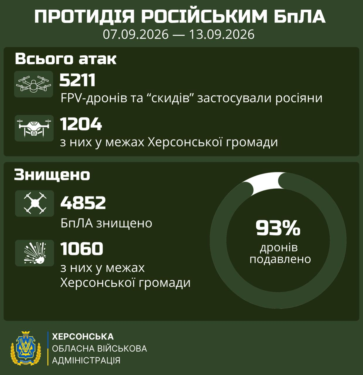 Офіційна інфографіка Херсонської обласної військової адміністрації з підсумками протидії російським безпілотникам за період з 7 по 13 вересня 2026 року. Зображення виконане у темно-зелених тонах із білими та жовтими написами, розділене на два основні тематичні блоки. У верхній частині під заголовком «ПРОТИДІЯ РОСІЙСЬКИМ БпЛА» у блоці «Всього атак» зазначено, що росіяни застосували 5211 FPV-дронів та «скидів», з яких 1204 — у межах Херсонської громади. У нижньому блоці «Знищено» наведено дані про 4852 знищені БпЛА, з яких 1060 ліквідовано в межах Херсонської громади. Праворуч розташована кругова діаграма, яка показує, що 93% дронів було подавлено. У лівому нижньому кутку розміщено офіційний герб та напис «ХЕРСОНСЬКА ОБЛАСНА ВІЙСЬКОВА АДМІНІСТРАЦІЯ».