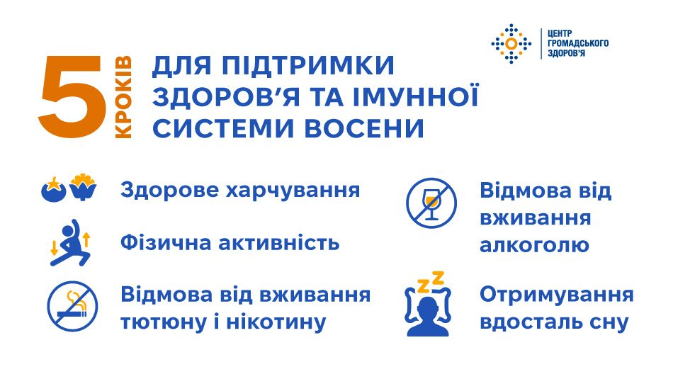 Інформаційна інфографіка Центру громадського здоров’я МОЗ України містить перелік із п'яти простих щоденних кроків для зміцнення імунної системи в осінній період. У верхній частині банера розміщено велику помаранчеву цифру «5» із вертикальним написом «КРОКІВ» та синій заголовок «ДЛЯ ПІДТРИМКИ ЗДОРОВ’Я ТА ІМУННОЇ СИСТЕМИ ВОСЕНИ», а праворуч наведено логотип організації. Нижче на білому тлі у два стовпчики зафіксовано головні рекомендації, проілюстровані тематичними синьо-жовтими іконками: здорове харчування (зображення овочів та фруктів), фізична активність (силует людини в русі), відмова від вживання тютюну і нікотину (перекреслена сигарета), відмова від вживання алкоголю (перекреслений келих) та отримування вдосталь сну (силует людини у ліжку із символами сну).