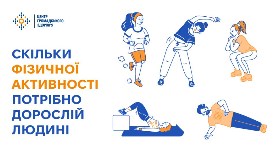 Інформаційна інфографіка Центру громадського здоров’я МОЗ України із запитанням про норми спортивних навантажень для дорослих на тлі рекомендацій ВООЗ щодо підтримки активного способу життя, які знижують ризики серцево-судинних захворювань, депресії та діабету. У лівій частині банера на білому тлі розміщено офіційний логотип організації та великий синьо-помаранчевий заголовок «СКІЛЬКИ ФІЗИЧНОЇ АКТИВНОСТІ ПОТРІБНО ДОРОСЛІЙ ЛЮДИНІ». Праворуч та внизу наведено контурні синьо-жовті ілюстрації п'яти людей, які виконують різні види вправ: дівчина на пробіжці, дівчина під час нахилу вбік, дівчина у глибокому присіданні, жінка на килимку під час виконання сідничного містка, а також чоловік у бічній планці, що символізують регулярні помірні або інтенсивні навантаження тривалістю від 150 хвилин на тиждень.
