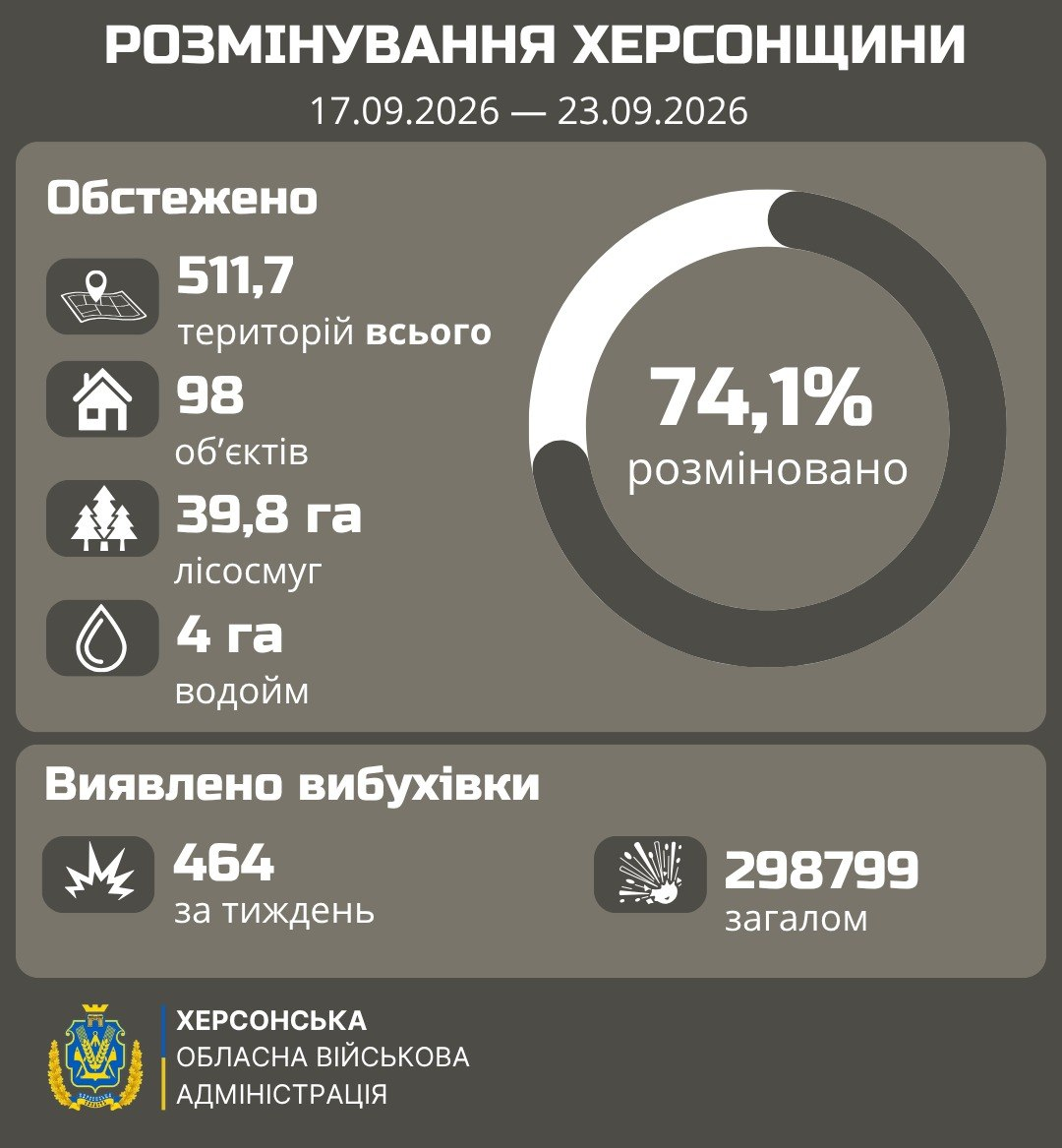 Офіційна інфографіка Херсонської обласної військової адміністрації (ХОВА) про хід розмінування територій області за період з 17.09.2026 по 23.09.2026 року. На темно-сірому тлі плаката у верхній частині великим білим шрифтом нанесено заголовок «РОЗМІНУВАННЯ ХЕРСОНЩИНИ», під яким у блоці «Обстежено» наведено статистичні дані: 511,7 територій всього, 98 об'єктів, 39,8 га лісосмуг та 4 га водойм, а праворуч розташовано кругову діаграму з показником «74,1% розміновано». У нижньому блоці «Виявлено вибухівки» зазначено, що знайдено 464 одиниці за тиждень та 298 799 одиниць загалом. У лівому нижньому кутку банера розміщено офіційний герб та напис «ХЕРСОНСЬКА ОБЛАСНА ВІЙСЬКОВА АДМІНІСТРАЦІЯ», що підкреслює офіційний характер звіту про роботу саперів та гуманітарне розмінування регіону.