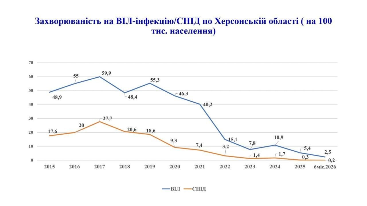 На графіку слайда презентації відображено динаміку захворюваності на ВІЛ-інфекцію та СНІД по Херсонській області на 100 тисяч населення за період з 2015 року по перше півріччя 2026 року. Синя лінія показує рівень захворюваності на ВІЛ-інфекцію, який досяг піка у 2017 році (59,9), а за останні роки суттєво знизився: з 15,1 у 2022 році до 5,4 у 2025 році та до 2,5 за 6 місяців 2026 року. Помаранчева лінія демонструє динаміку захворюваності на СНІД, яка також знизилася з максимального показника 27,7 у 2017 році до 3,2 у 2022 році, 0,3 у 2025 році та становить 0,2 за перше півріччя 2026 року. Ці статистичні дані ілюструють доповідь на засіданні Регіональної ради під головуванням директорки Департаменту здоров’я ХОВА Тетяни Карчевич під час аналізу Державної стратегії щодо зниження рівня захворюваності та смертності від хвороб, зумовлених СНІДом.