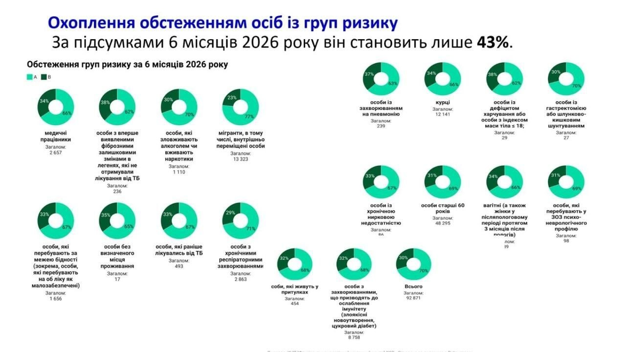 На слайді презентації під загальним заголовком «Охоплення обстеженням осіб із груп ризику» наведено комплексну інфографіку, де за підсумками 6 місяців 2026 року показник охоплення становить лише 43%. Матеріал містить дев'ятнадцять круглих діаграм (кільцевих графіків зеленого та бірюзового кольорів), які деталізують рівень тестування та загальну кількість осіб за різними категоріями вразливості. Серед найбільших груп на слайді виділено внутрішньо переміщених осіб і мігрантів (загалом 13 323 особи), людей віком 60 років і старше (загалом 48 295 осіб), пацієнтів із хронічними респіраторними захворюваннями (2 863 особи), медичних працівників (2 657 осіб) та осіб, які перебувають за межею бідності (1 656 осіб). Загальний підсумок по всім групам ризику відображено на фінальній діаграмі із цифрою 92 871 особа, що ілюструє доповідь на засіданні Регіональної ради під головуванням Тетяни Карчевич під час аналізу стану раннього виявлення та терапії туберкульозу в області.