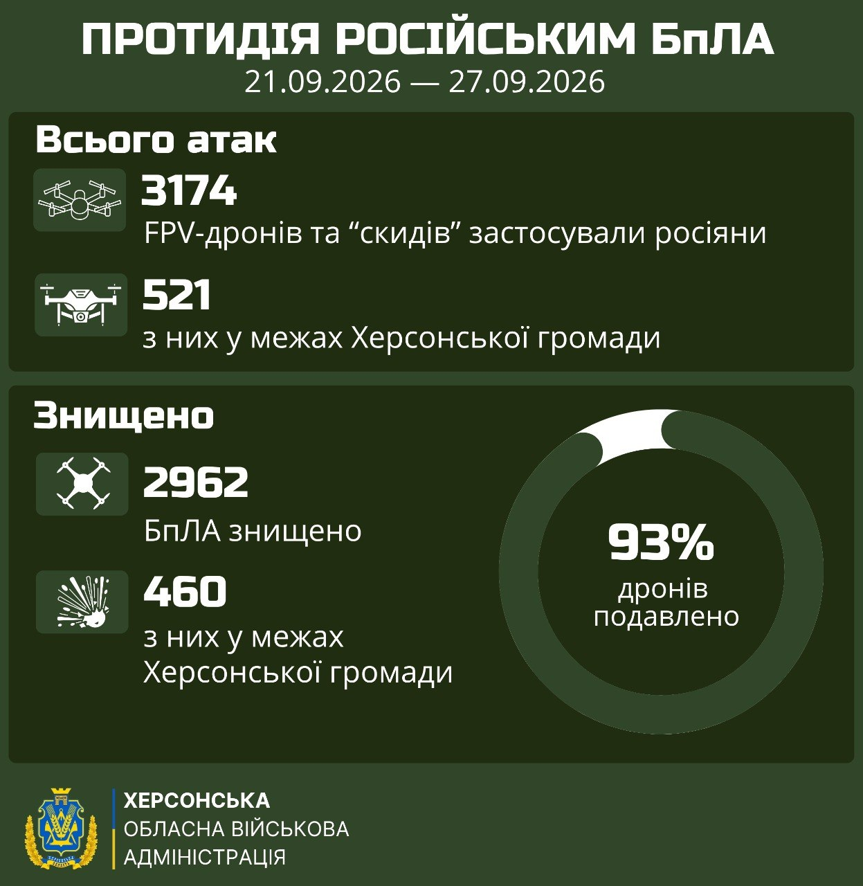 Офіційна звітна інфографіка Херсонської обласної військової адміністрації про результати протидії російським безпілотникам за період з 21.09.2026 по 27.09.2026 року, виконана у темно-зелених військових тонах. У верхній частині банера нанесено великий білий заголовок «ПРОТИДІЯ РОСІЙСЬКИМ БпЛА», під яким зазначено звітний тижневий період. Нижче у першому інформаційному блоці «Всього атак» опубліковано статистику ворожих ударів, де вказано, що 3174 FPV-дронів та «скидів» застосували росіяни, з них 521 — у межах Херсонської громади. У другому блоці «Знищено» наведено дані про ефективність оборонних заходів, де зафіксовано 2962 знищених БпЛА, з яких 460 ліквідовано безпосередньо у Херсонській громаді. Праворуч розміщено велику кругову діаграму з центральним показником 93% дронiв подавлено, а в лівому нижньому кутку нанесено офіційний герб та напис «ХЕРСОНСЬКА ОБЛАСНА ВІЙСЬКОВА АДМІНІСТРАЦІЯ», що підкреслює офіційний та безпековий характер публікації.