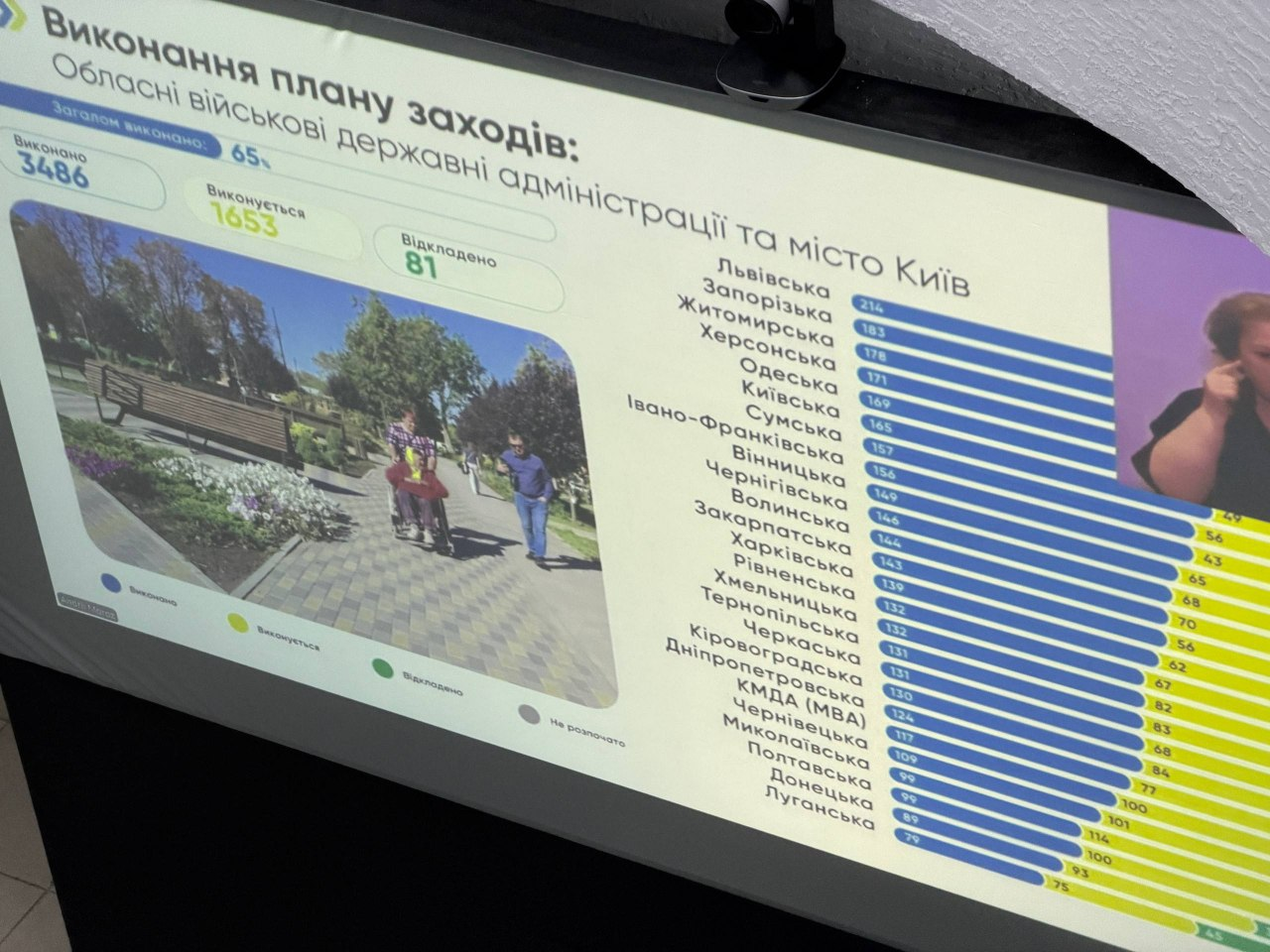 Екран монітора відображає слайд електронної презентації з рейтингом областей під назвою «Виконання плану заходів: Обласні військові державні адміністрації та місто Київ», на якому Херсонська область зафіксована на четвертій позиції. У верхній лівій частині слайда наведено загальні статистичні показники: «Виконано 3486», «Виконується 1653» та «Відкладено 81». По центру розміщено рейтинговий список регіонів із числовими маркерами виконання, де лідирують Львівська, Запорізька та Житомирська області, а одразу за ними йде Херсонська. Ліворуч на екрані також продемонстровано 3D-візуалізацію безбар'єрного громадського простору — міського парку з облаштованими пандусами та доріжками, якими рухаються люди, що ілюструє позитивну динаміку регіону під час засідання Національної Ради безбар’єрності.