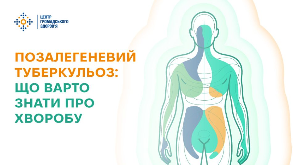 Інформаційний банер Центру громадського здоров’я МОЗ України, присвячений темі «Позалегеневий туберкульоз: що варто знати про хворобу». У лівій частині зображення на білому тлі розміщено офіційний логотип Центру громадського здоров’я та великий текстовий блок: помаранчевими літерами виведено «ПОЗАЛЕГЕНЕВИЙ ТУБЕРКУЛЬОЗ:», а нижче зеленим шрифтом додано «ЩО ВАРТО ЗНАТИ ПРО ХВОРОБУ». Праворуч на банері зображено лінійний контурний силует тіла людини у повний зріст. На схемі різними кольорами (зеленим, синім та помаранчевим) виділено внутрішні зони та органи, які може вражати мікобактерія туберкульозу поза межами дихальної системи. Навколо силуету нанесено м'які напівпрозорі контури зеленого та помаранчевого кольорів.