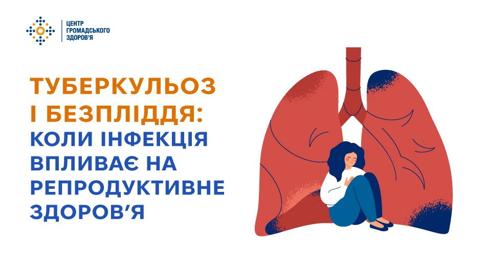 Інформаційний банер Центру громадського здоров’я МОЗ України, присвячений темі «Туберкульоз і безпліддя: коли інфекція впливає на репродуктивне здоров’я». У лівій частині зображення на білому тлі розміщено офіційний логотип Центру громадського здоров’я та великий текстовий блок: помаранчевими літерами виведено «ТУБЕРКУЛЬОЗ І БЕЗПЛІДДЯ:», а нижче синім шрифтом додано «КОЛИ ІНФЕКЦІЯ ВПЛИВАЄ НА РЕПРОДУКТИВНЕ ЗДОРОВ'Я». Праворуч на банері зображено стилізовану графічну ілюстрацію у вигляді великих легень червоного кольору з коричневою трахеєю та бронхами. У нижній частині легень, згорнувшись калачиком і обхопивши руками коліна, сидить засмучена дівчина у білій кофті та синіх штанах, що символізує психологічні та фізичні труднощі, пов'язані з впливом позалегеневого туберкульозу на репродуктивну систему людини.