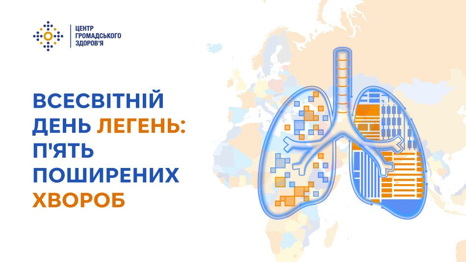 Інформаційний банер Центру громадського здоров’я МОЗ України, присвячений темі «Всесвітній день легень: п'ять поширених хвороб». У лівій частині зображення на білому тлі розміщено офіційний логотип Центру громадського здоров’я та великий текстовий блок: синіми літерами виведено «ВСЕСВІТНІЙ ДЕНЬ ЛЕГЕНЬ:», а нижче помаранчевим шрифтом додано «П'ЯТЬ ПОШИРЕНИХ ХВОРОБ». Праворуч на банері зображено стилізовану графічну ілюстрацію у вигляді легень, виконану у синіх контурах, де ліва та права легені заповнені різноколькоровими геометричними блоками та текстурами — помаранчевими та синіми піксельними квадратами, смужками та крапками, що символізує різні види респіраторних патологій. Усі елементи розташовані на світло-кремовому тлі з напівпрозорим контурним зображенням карти світу.