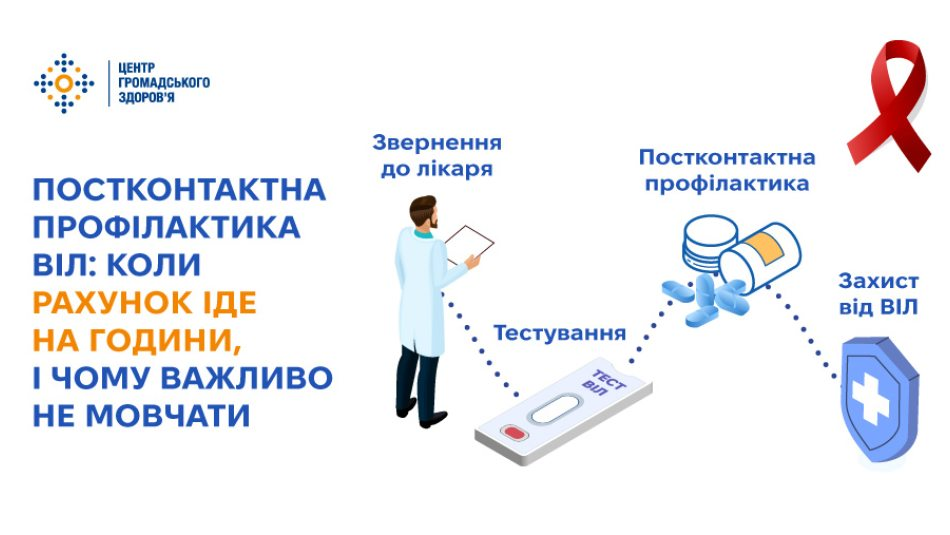 Інформаційний банер Центру громадського здоров’я МОЗ України, присвячений темі «Постконтактна профілактика ВІЛ: коли рахунок іде на години, і чому важливо не мовчати». У лівій частині на білому тлі синіми та помаранчевими літерами нанесено великий головний заголовок, а у правому верхньому кутку розміщено офіційний логотип установи. По центру представлена векторна ілюстрація, яка відображає послідовні етапи дій після ризикованого контакту: спочатку показано лікаря у білому халаті (етап «Звернення до лікаря»), від якого пунктирна лінія веде до експрес-тесту (етап «Тестування»), далі — до синіх таблеток та флакона з ліками (етап «Постконтактна профілактика»), а завершується схема зображенням медичного щита (етап «Захист від ВІЛ»). У верхньому правому кутку також зображено велику червону стрічку — міжнародний символ боротьби зі СНІДом.
