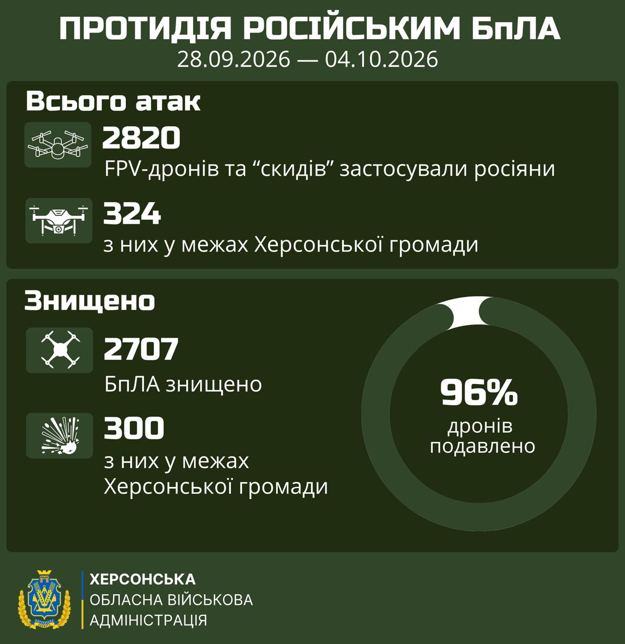 Інфографіка Херсонської обласної військової адміністрації під заголовком «Протидія російським БпЛА» за період з 28 вересня по 4 жовтня 2026 року, яка на темно-зеленому тлі демонструє статистику ворожих дронових атак та результати їхнього знищення. У верхньому блоці «Всього атак» вказано цифру 2820 FPV-дронів та «скидів», які застосували росіяни, з них 324 — у межах Херсонської громади, що супроводжується відповідними іконками квадрокоптера та безпілотника. У нижньому блоці «Знищено» наведено дані про 2707 знищених БпЛА, з яких 300 — у межах Херсонської громади, поруч із іконками перехрещених дронів та вибуху. Праворуч розташована кругова діаграма з показником 96% дронів подавлено, а в самому низу ліворуч розміщено офіційний логотип та напис «Херсонська обласна військова адміністрація».