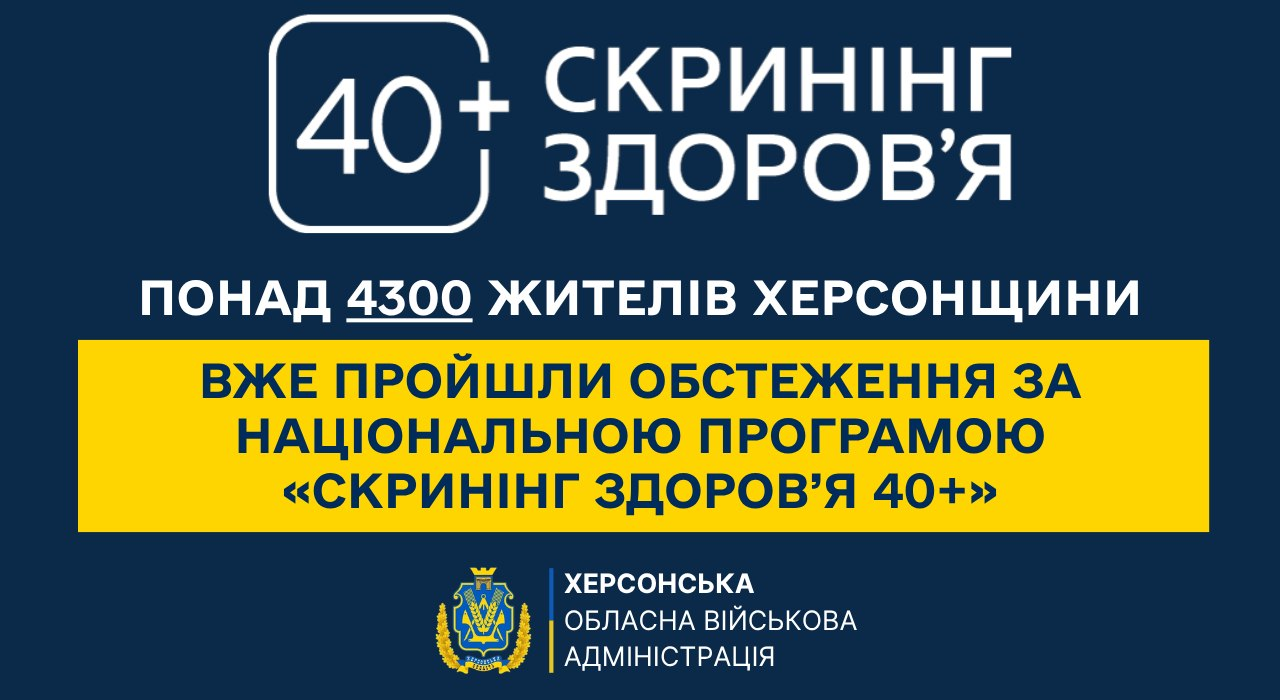 Понад 4300 жителів Херсонщини вже пройшли безкоштовне комплексне обстеження стану організму за Національною програмою «Скринінг здоров’я 40+», яка спрямована на раннє виявлення серцево-судинних захворювань, цукрового діабету та розладів ментального здоров’я. Така діагностика має критичне значення, адже в одному з медзакладів області під час перевірки 142 пацієнтів фактори ризику виявили у 117 людей, більшість із яких навіть не мали виражених симптомів. Наразі послугу надають 11 медичних закладів у 14 пунктах Херсонської, Нововоронцовської, Великоолександрівської, Високопільської та Білозерської громад, а для мешканців віддалених населених пунктів організовано регулярні виїзди мобільних медичних бригад. Проте пацієнтам важливо пам'ятати, що скористатися цією можливістю та пройти скринінг необхідно впродовж двох місяців після отримання відповідних коштів на картку.