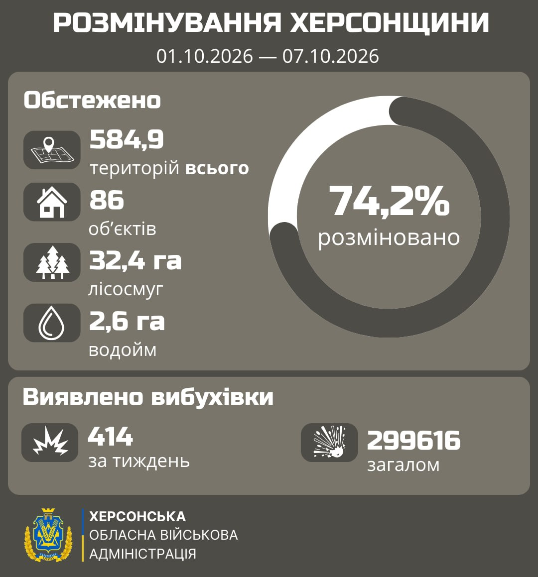 Офіційна інфографіка Херсонської обласної військової адміністрації відображає статистичні дані про результати розмінування територій області за період із 1 по 7 жовтня 2026 року. У верхній частині зображення під загальним білим заголовком «РОЗМІНУВАННЯ ХЕРСОНЩИНИ» та зазначеними датами розміщено великий блок «Обстежено», де за допомогою тематичних піктограм наведено такі показники: 584,9 територій всього, 86 об'єктів, 32,4 гектара лісосмуг та 2,6 гектара водойм. Праворуч від цих цифр зображено велику кругову діаграму з біло-сірою шкалою, всередині якої великим шрифтом вказано відсоток виконаних робіт — 74,2% розміновано. Нижня частина графічного релізу містить окремий блок «Виявлено вибухівки», де зафіксовано виявлення 414 одиниць небезпечних предметів за тиждень та 299 616 вибухонебезпечних предметів загалом, а в лівому нижньому кутку плаката розміщено офіційний логотип-герб та напис «ХЕРСОНСЬКА ОБЛАСНА ВІЙСЬКОВА АДМІНІСТРАЦІЯ».