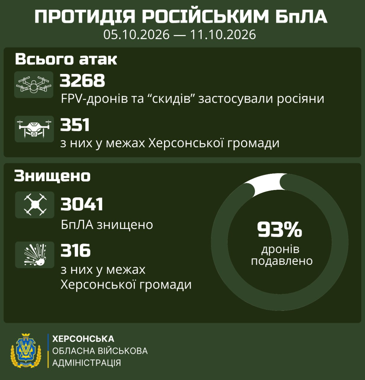 Офіційна військова інфографіка Херсонської обласної військової адміністрації відображає статистичні дані щодо протидії російським безпілотникам за період з 05.10.2026 по 11.10.2026 року під великим білим заголовком «ПРОТИДІЯ РОСІЙСЬКИМ БпЛА». Графічний макет виконаний у темно-зелених мілітарних тонах та розділений на два основні блоки з цифровими показниками та відповідними іконками дронів і вибухів. Верхній блок «Всього атак» інформує про те, що росіяни застосували 3268 FPV-дронів та «скидів», з яких 351 зафіксовано у межах Херсонської громади. Нижній блок «Знищено» звітує про 3041 знищений БпЛА, з яких 316 ліквідували безпосередньо у межах Херсонської громади. Праворуч розташована велика кругова діаграма-процентівка, всередині якої великим білим шрифтом вказано головний результат тижня — 93% дронів подавлено. У лівому нижньому кутку плаката розміщено офіційний золотаво-блакитний герб Херсонської області, а поруч нанесено підпис «ХЕРСОНСЬКА ОБЛАСНА ВІЙСЬКОВА АДМІНІСТРАЦІЯ».