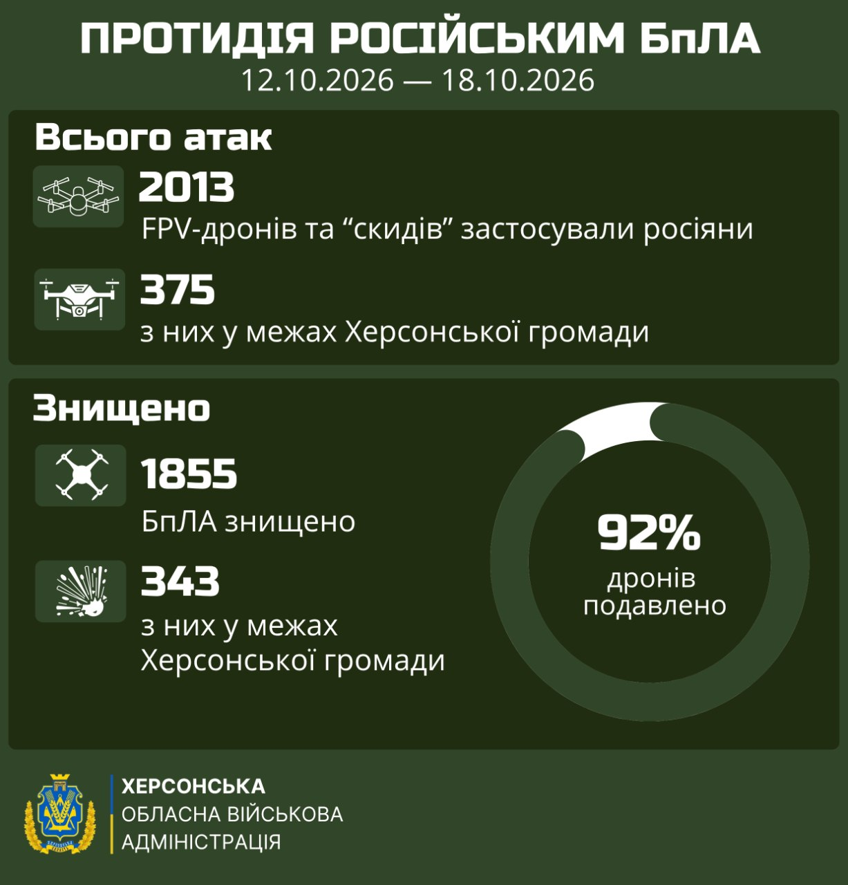 На світлині зображено офіційну інфографіку Херсонської обласної військової адміністрації, яка підбиває підсумки протидії російським безпілотникам за період із 12.10.2026 по 18.10.2026 року. Весь плакат виконано в темних мілітарі-зелених відтінках із чіткими білими та жовтими написами. У самому верху великими літерами вказано заголовок «ПРОТИДІЯ РОСІЙСЬКИМ БпЛА». Нижче у розділі «Всього атак» наведено цифру 2013 (FPV-дронів та «скидів», які застосували росіяни), з яких 375 зафіксовано у межах Херсонської громади. У блоці «Знищено» вказано цифру 1855 (БпЛА знищено), з яких 343 ліквідували у межах Херсонської громади. Праворуч розміщено круглу діаграму із великою цифрою 92% та підписом «дронів подавлено». У лівому нижньому кутку плаката розташовано кольоровий герб та офіційний напис «ХЕРСОНСЬКА ОБЛАСНА ВІЙСЬКОВА АДМІНІСТРАЦІЯ».
