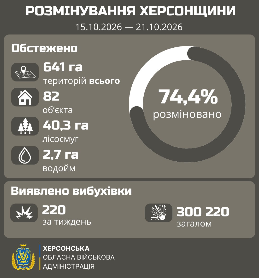 На зображенні представлено офіційну інфографіку Херсонської обласної військової адміністрації про хід розмінування Херсонщини за звітний період з 15.10.2026 по 21.10.2026 року. Весь банер виконаний у темно-оливковому стилі з чіткими білими написами та іконками, розділеними на два основні інформаційні блоки. У верхній частині під заголовком та датами розміщено блок «Обстежено», де ліворуч наведено статистичні дані: «641 га територій всього» біля іконки мапи з геоміткою, «82 об'єкта» біля іконки будинку, «40,3 га лісосмуг» біля іконки дерев та «2,7 га водойм» біля іконки краплі води, а праворуч розташовано велику кругову діаграму з великим написом «74,4% розміновано». У нижній частині в блоці «Виявлено вибухівки» зазначено кількість знайдених небезпечних предметів: ліворуч вказано «220 за тиждень» біля значка міни, а праворуч наведено цифру «300 220 загалом» біля значка вибуху. У лівому нижньому кутку інфографіки нанесено кольоровий герб Херсонської області та офіційний текстовий підпис: «ХЕРСОНСЬКА ОБЛАСНА ВІЙСЬКОВА АДМІНІСТРАЦІЯ».
