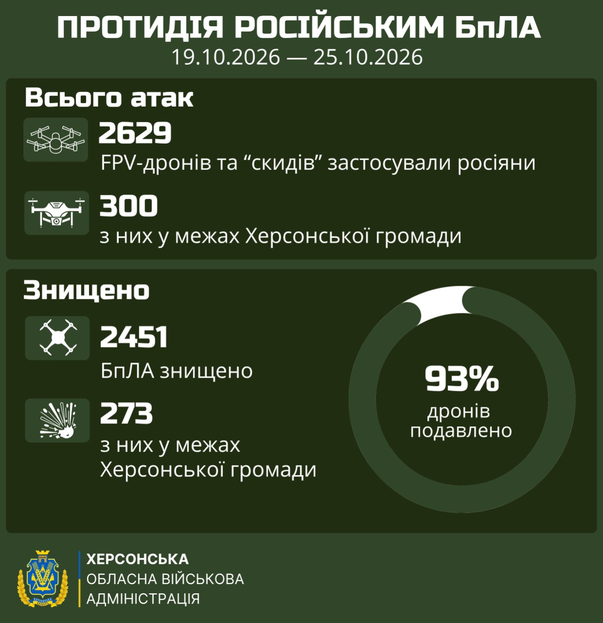 Інфографіка Херсонської обласної військової адміністрації на тему «ПРОТИДІЯ РОСІЙСЬКИМ БпЛА» за період з 19.10.2026 по 25.10.2026 року, виконана у темно-зелених відтінках з білими та жовтими написами. У верхній частині плаката наведено загальну статистику атак, де вказано, що росіяни застосували 2629 FPV-дронів та «скидів», з яких 300 — у межах Херсонської громади. У середній частині відображено дані про знешкодження повітряних цілей: знищено 2451 БпЛА, з яких 273 — у межах Херсонської громади, а праворуч розміщено круглудіаграму-відсоток із написом «93% дронів подавлено». У нижньому лівому кутку плаката розміщено офіційний кольоровий герб та напис «ХЕРСОНСЬКА ОБЛАСНА ВІЙСЬКОВА АДМІНІСТРАЦІЯ».