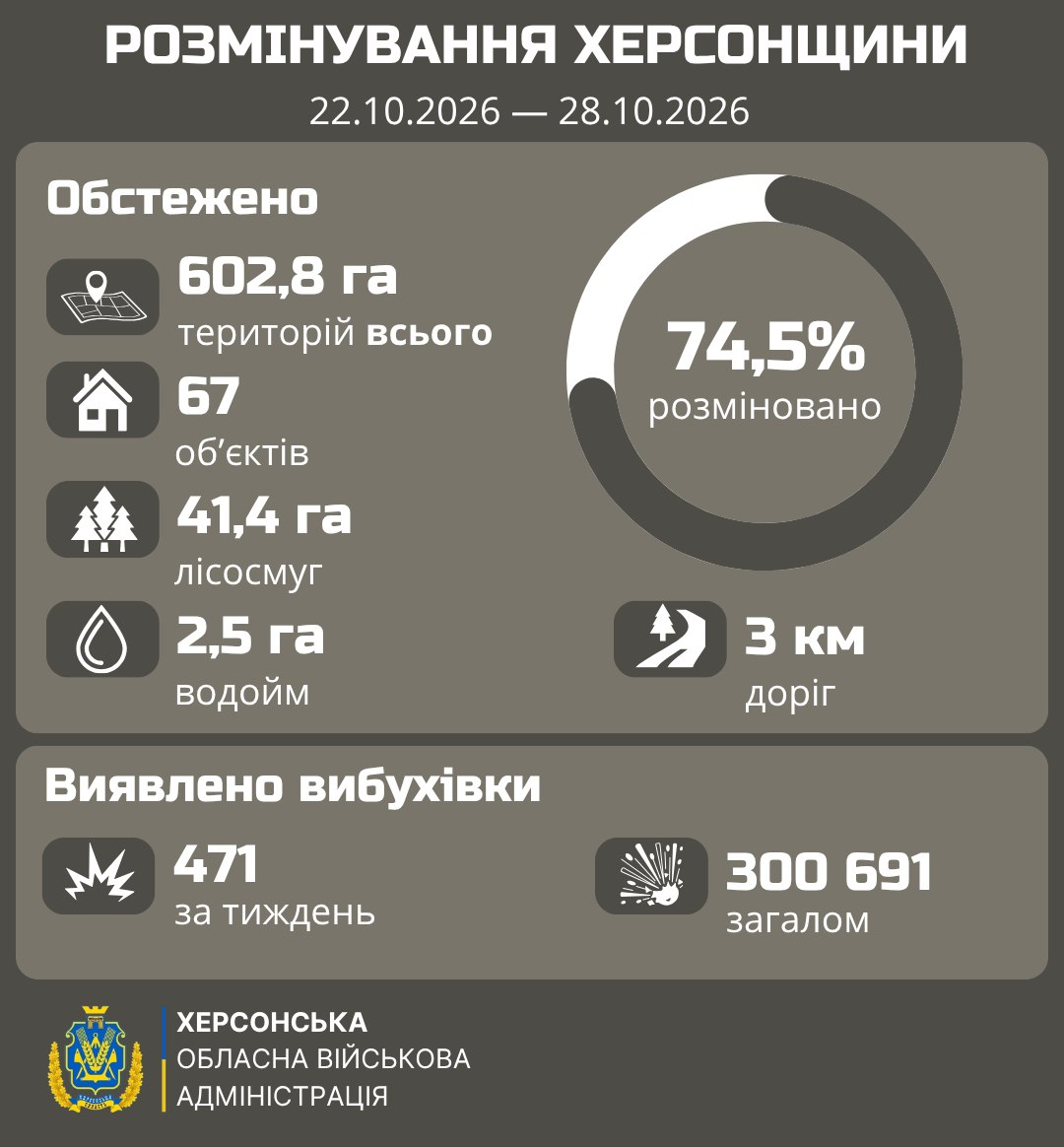 Інфографіка Херсонської обласної військової адміністрації про результати розмінування Херсонщини за період з 22.10.2026 по 28.10.2026 року виконана у темно-сірих тонах із білими текстовими блоками та офіційним гербом області в золотаво-синіх кольорах у нижньому лівому кутку біля підпису «ХЕРСОНСЬКА ОБЛАСНА ВІЙСЬКОВА АДМІНІСТРАЦІЯ». У верхній частині нанесено заголовок «РОЗМІНУВАННЯ ХЕРСОНЩИНИ» із датами, а саме зображення розділене на два блоки: у верхньому блоці «Обстежено» ліворуч вказано 602,8 га територій всього, 67 об'єктів, 41,4 га лісосмуг та 2,5 га водойм, тоді як праворуч розміщено кругову діаграму з показником «74,5% розміновано» та дані про 3 км доріг; у нижньому блоці «Виявлено вибухівки» наведено статистику знайдених небезпечних предметів, де ліворуч біля іконки міни вказано «471 за тиждень», а праворуч біля іконки вибуху — «300 691 загалом».