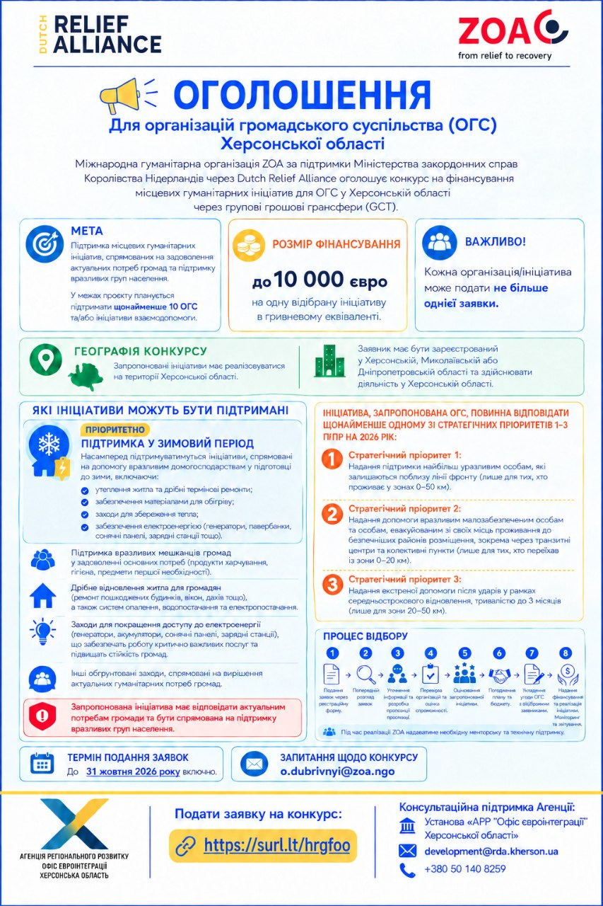 Інформаційне оголошення про конкурс гуманітарних грантів до 10 000 євро для організацій громадянського суспільства (ОГС) Херсонської області від організації ZOA та Dutch Relief Alliance. На білому тлі з блакитними рамками детально розписано умови: фінансування спрямоване на підтримку вразливих груп населення та підготовку до зими (утеплення, обігрів, генератори) у громадах області; заявники мають бути зареєстровані у Херсонській, Миколаївській чи Дніпропетровській областях і можуть подати лише одну заявку. Вказано три стратегічні пріоритети фінансування залежно від наближеності до лінії фронту (зони 0–50 км), наведено покрокову схему процесу відбору з 8 етапів, а також зазначено кінцевий термін подання документів — до 31 жовтня 2026 року включно. У нижній частині розміщено посилання для подачі заявок, контакти для запитань та дані консультаційної підтримки від Агенції регіонального розвитку «Офіс євроінтеграції» Херсонської області.