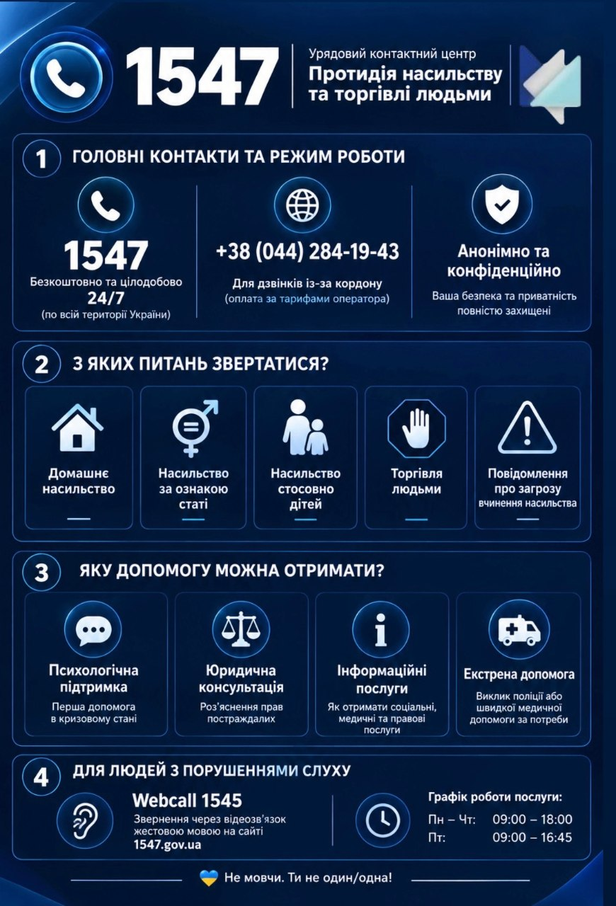 Інформаційна інфографіка Урядового контактного центру щодо протидії насильству та торгівлі людьми: на насичено-синьому тлі з білими іконками та рамками детально розписано контакти, графік роботи та види безкоштовної допомоги. У верхній частині великим шрифтом нанесено єдиний номер «1547» із підписом «Урядовий контактний центр. Протидія насильству та торгівлі людьми». Матеріал структуровано за чотирма пронумерованими блоками: у першому блоці «Головні контакти та режим роботи» вказано короткий номер 1547 (цілодобово 24/7), телефон для дзвінків із-за кордону «+38 (044) 284-19-43» та примітку про анонімність; у другому блоці перераховано питання для звернення, серед яких домашнє насильство, насильство за ознакою статі, стосовно дітей, торгівля людьми та повідомлення про загрозу; у третьому блоці вказано види допомоги — психологічна, юридична, інформаційна та екстрена допомога; у четвертому блоці наведено контакти для людей з порушеннями слуху через послугу «Webcall 1547» із графіком роботи (Пн-Чт: 09:00-18:00, Пт: 09:00-16:45). У самому низу банера нанесено соціальне гасло: «Не мовчи. Ти не один/одна!».