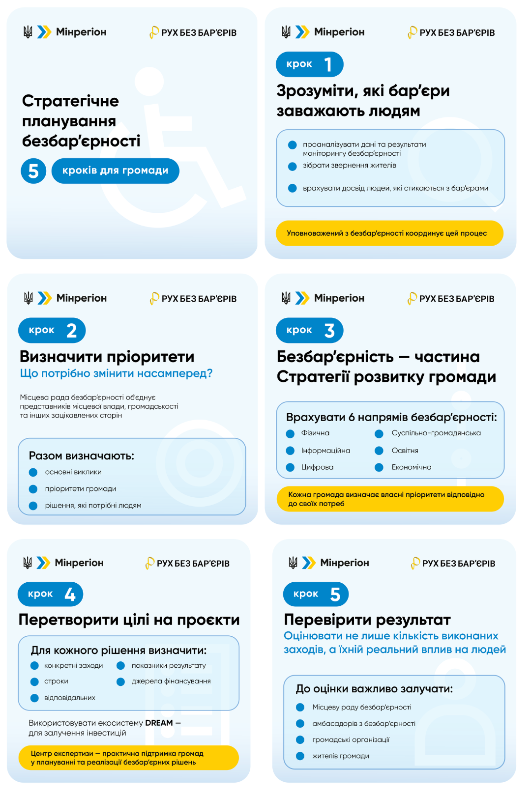 **Альтернативний текст**  Інфографіка Міністерства розвитку громад та територій України та ініціативи «Рух без бар'єрів», що складається із шести послідовних карток на світло-блакитному тлі:  * **Вступна картка (вгорі ліворуч)** — логотипи Мінрегіону та ініціативи «Рух без бар'єрів», напівпрозора піктограма людини на кріслі колісному та заголовок: «Стратегічне планування безбар'єрності. 5 кроків для громади». * **Крок 1 (вгорі праворуч)** — «Зрозуміти, які бар'єри заважають людям». Перераховано завдання: проаналізувати дані та результати моніторингу безбар'єрності, зібрати звернення жителів, врахувати досвід людей, які стикаються з бар'єрами. Знизу на жовтій плашці зазначено: «Уповноважений з безбар'єрності координує цей процес». * **Крок 2 (посередині ліворуч)** — «Визначити пріоритети. Що потрібно змінити насамперед?». Вказано, що місцева рада безбар'єрності об'єднує представників влади, громадськості та інших зацікавлених сторін, які разом визначають основні виклики, пріоритети громади та рішення, потрібні людям. * **Крок 3 (посередині праворуч)** — «Безбар'єрність — частина Стратегії розвитку громади». Зазначено 6 напрямів безбар'єрності: фізична, інформаційна, цифрова, суспільно-громадянська, освітня та економічна. На жовтій плашці наведено тезу: «Кожна громада визначає власні пріоритети відповідно до своїх потреб». * **Крок 4 (внизу ліворуч)** — «Перетворити цілі на проєкти». Для кожного рішення радять визначити конкретні заходи, строки, відповідальних, показники результату та джерела фінансування, а також використовувати екосистему DREAM для залучення інвестицій. Знизу плашка: «Центр експертизи — практична підтримка громад у плануванні та реалізації безбар'єрних рішень». * **Крок 5 (внизу праворуч)** — «Перевірити результат. Оцінювати не лише кількість виконаних заходів, а їхній реальний вплив на людей». До оцінки рекомендовано залучати місцеву раду безбар'єрності, амбасадорів з безбар'єрності, громадські організації та жителів громади.