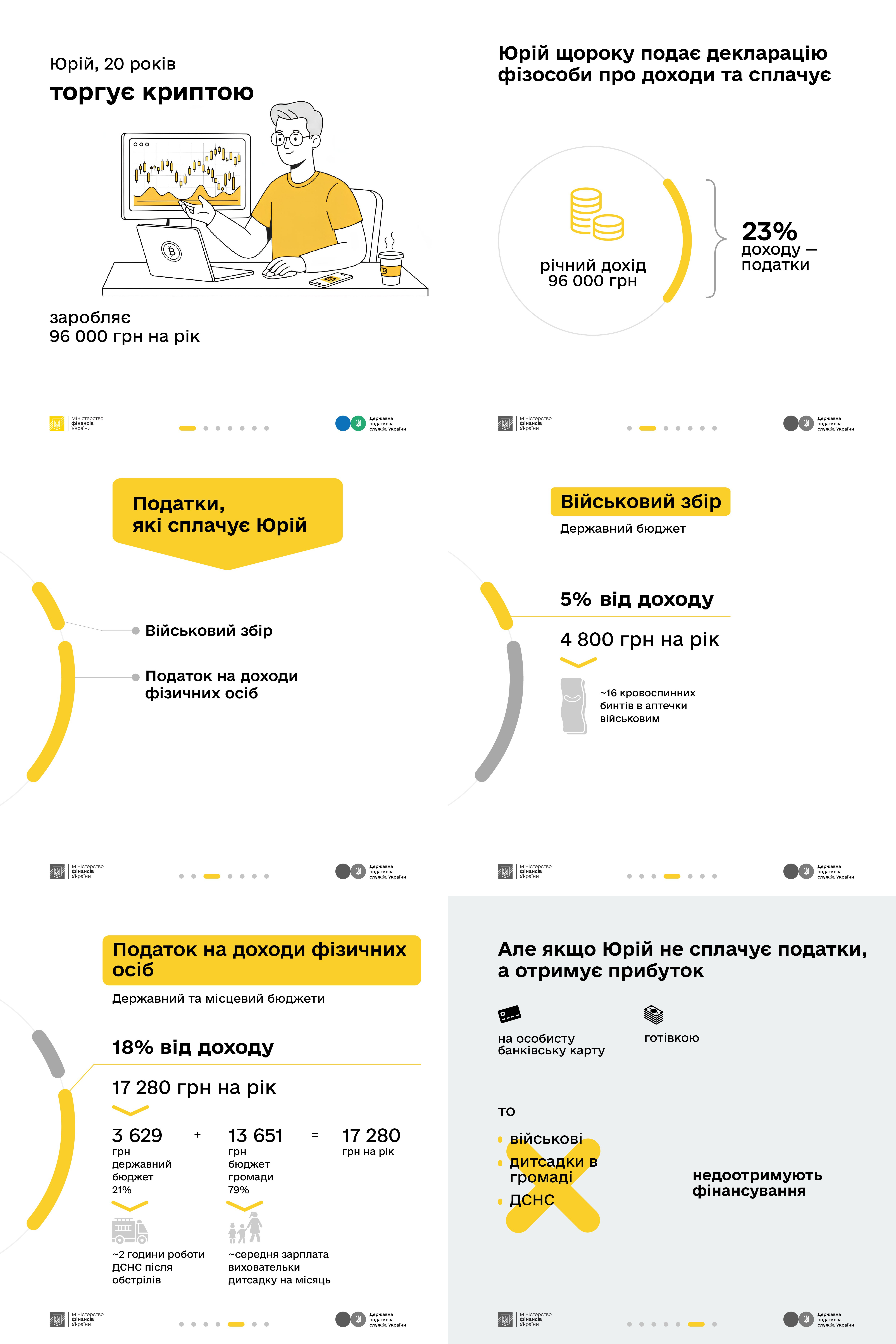 Інфографіка про важливість сплати податків на прикладі 20-річного Юрія, який торгує криптовалютою. Візуалізація показує розподіл його річного доходу у 96 000 грн: 18% іде на податок на доходи фізичних осіб (17 280 грн), а 5% — на військовий збір (4 800 грн). Текст пояснює, що ці кошти фінансують роботу ДСНС, зарплати вихователів та аптечки для військових, а несплата податків позбавляє громаду цих ресурсів.