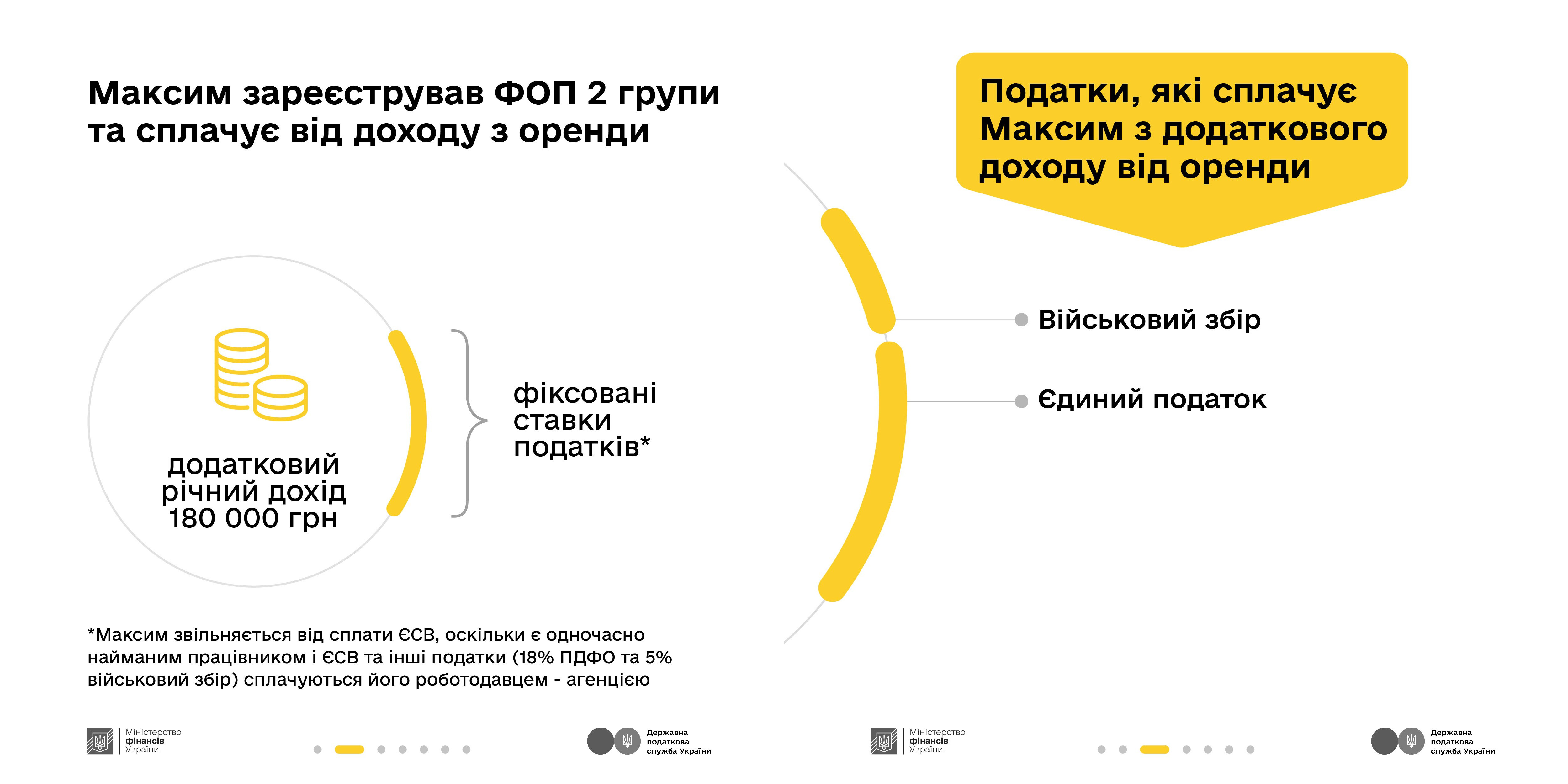 Інфографіка про переваги реєстрації ФОП 2 групи для легалізації доходу від оренди (180 000 грн/рік). Пояснюється нарахування фіксованих ставок військового збору та єдиного податку, а також умови звільнення від сплати ЄСВ для найманих працівників.
