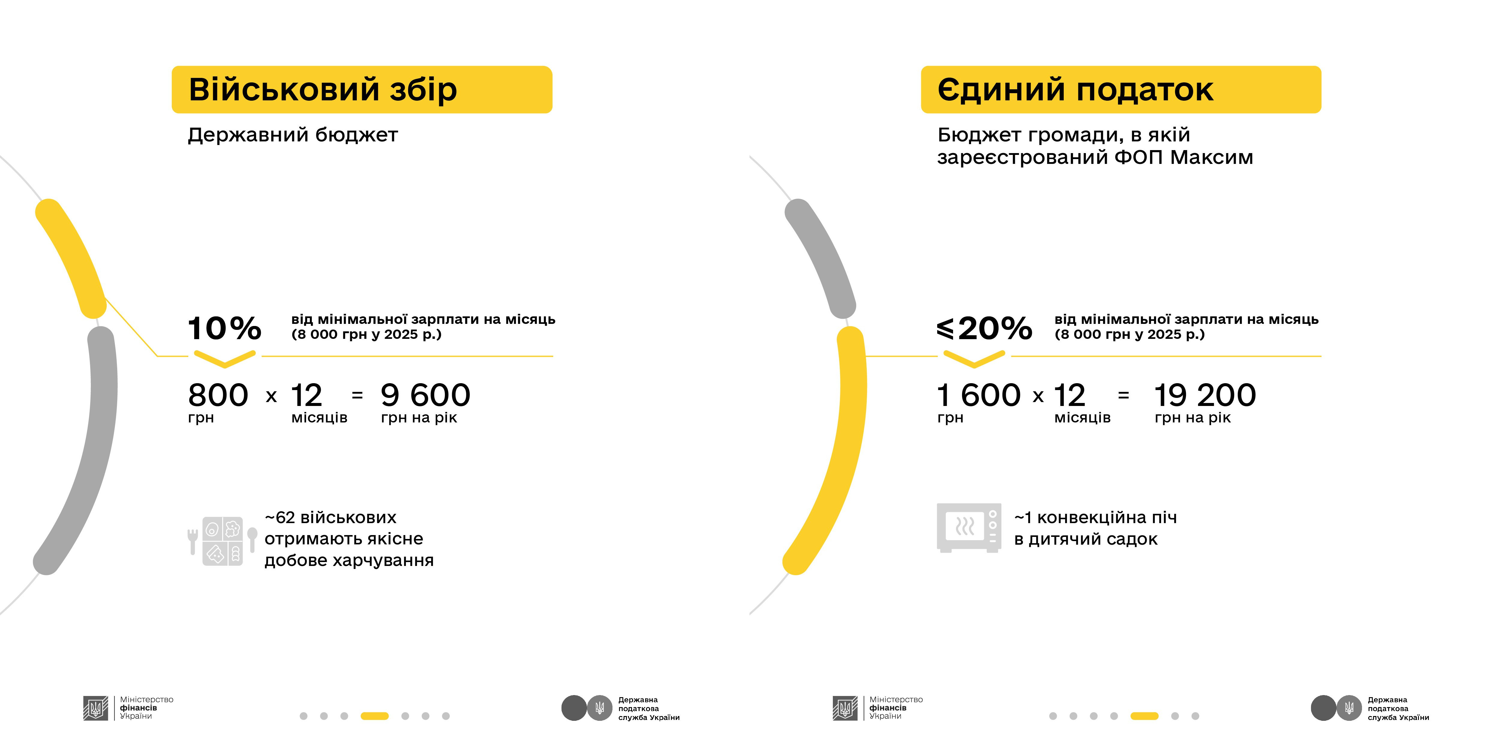 Інфографіка про розрахунок податків: військовий збір до держбюджету (9 600 грн/рік) та єдиний податок до бюджету громади (19 200 грн/рік). Наведено приклади користі цих коштів: харчування для 62 військових або одна конвекційна піч для дитсадка.