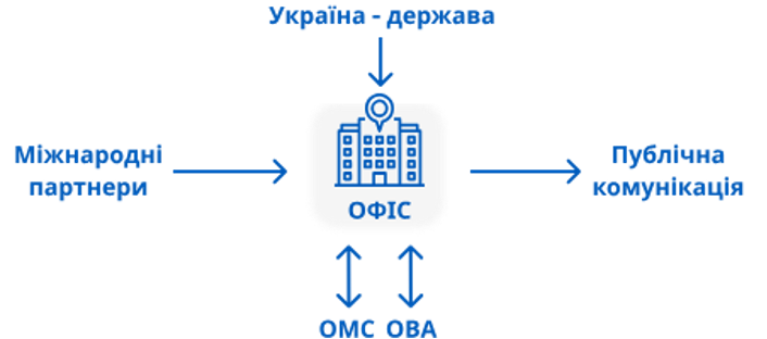 Схема взаімодії держави, міжнародних партнерів з офісом 