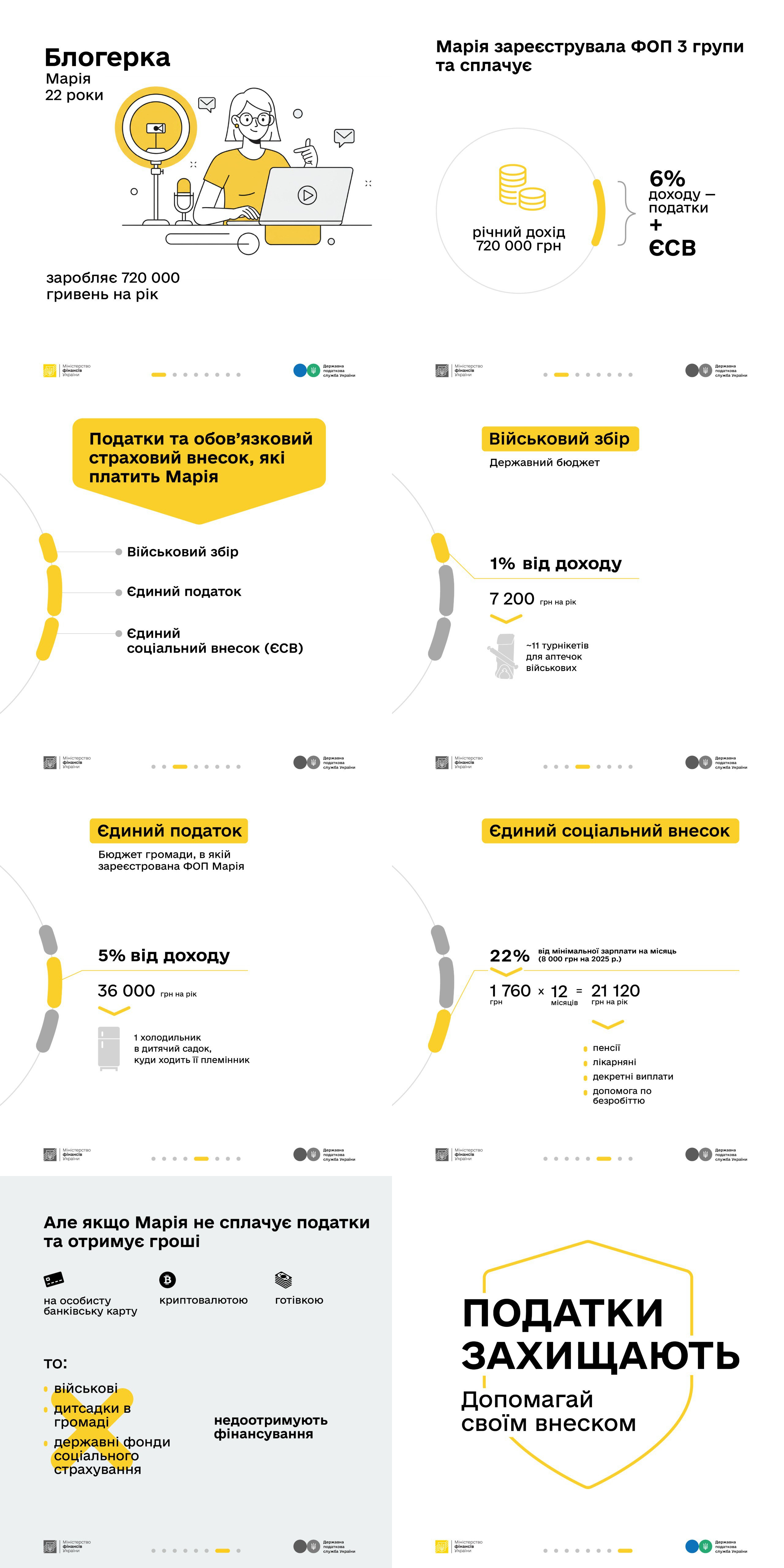 Інфографіка про податки ФОП 3-ї групи: розрахунок єдиного податку (5%), військового збору (1%) та ЄСВ для річного доходу 720 000 грн. Пояснюється важливість офіційної сплати податків для фінансування армії та соціальних потреб громади.