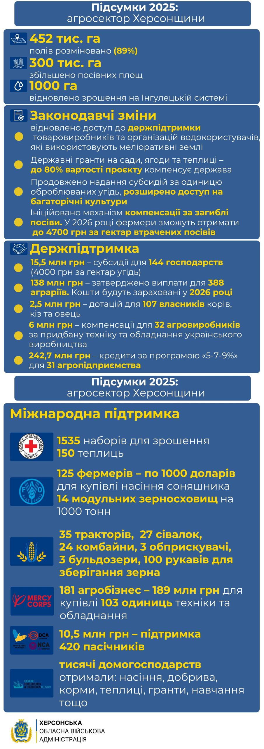 Інфографіка Підсумки 2025: агросектор Херсонщини на синьому фоні з логотипом Херсонської обласної військової адміністрації. На зображенні наведено статистичні дані про розмінування 452 тис. га полів, збільшення посівних площ, відновлення зрошення, а також деталі щодо законодавчих змін, державної та міжнародної підтримки аграріїв області.