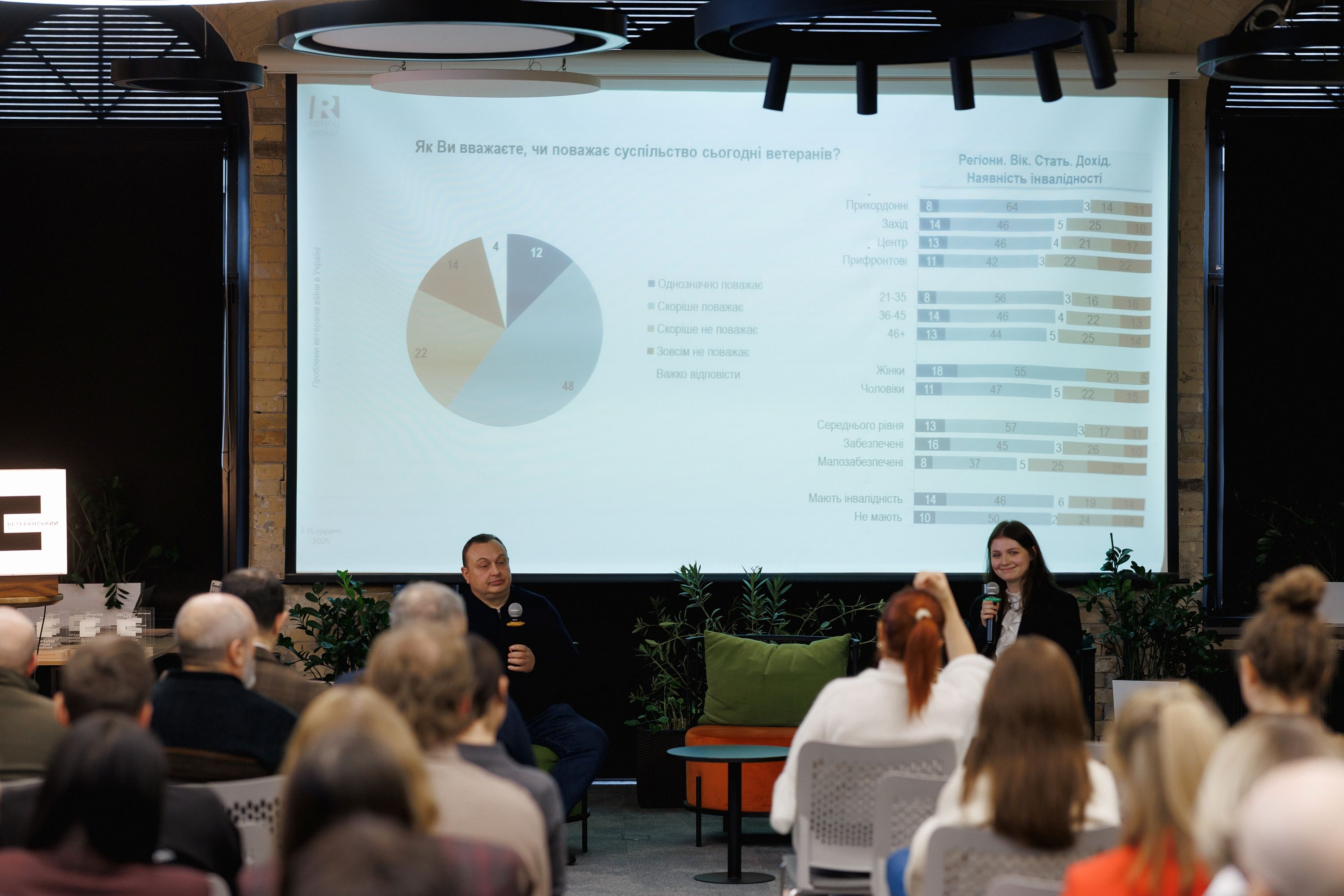 Презентація результатів соціологічного дослідження в аудиторії. На великому екрані відображено кругову діаграму та графіки з даними щодо ставлення суспільства до ветеранів. Перед аудиторією сидять двоє доповідачів, які обговорюють результати з присутніми в залі.