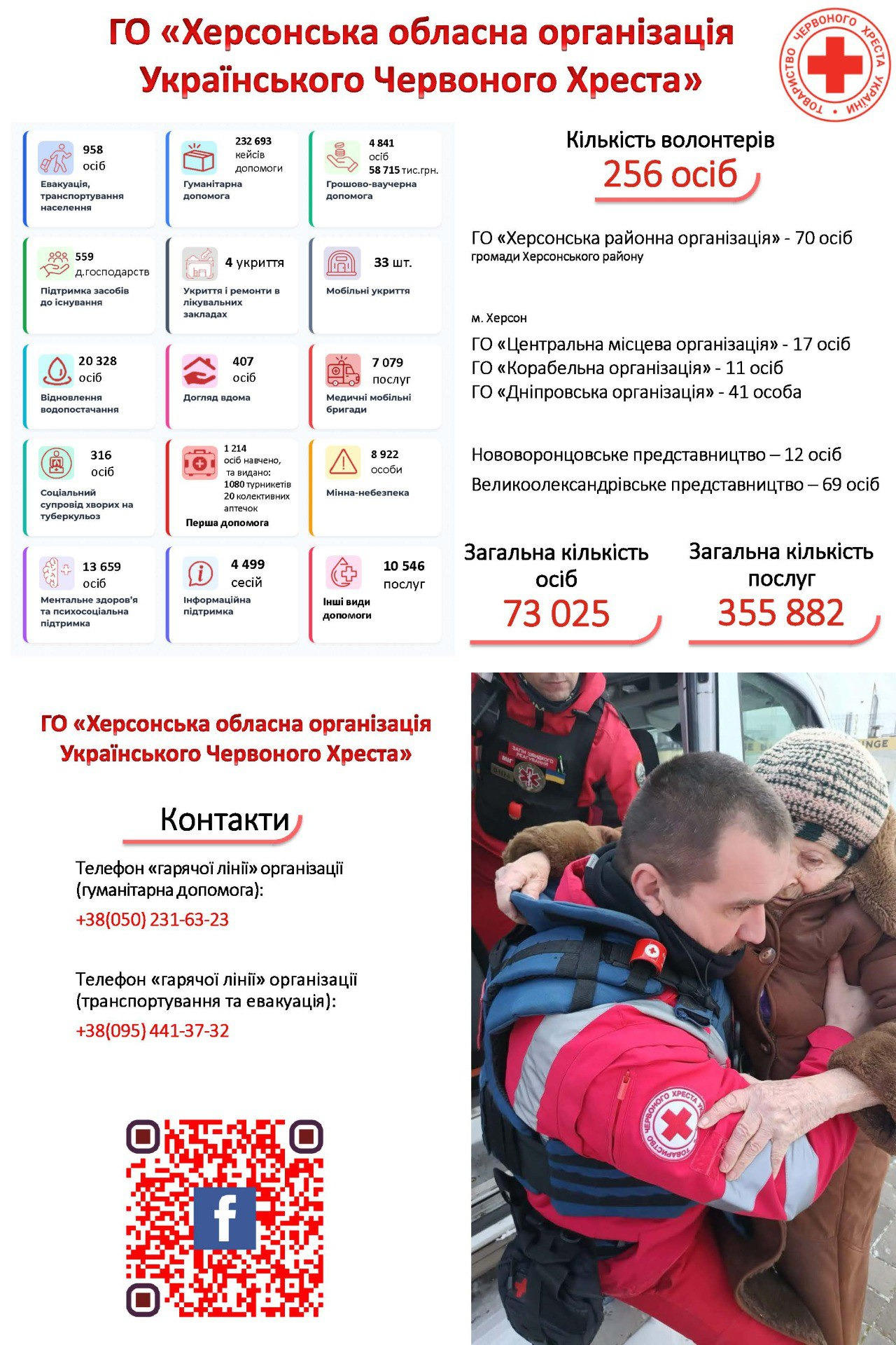 Звіт про роботу Херсонського Червоного Хреста. Наведено статистику допомоги: 73 025 осіб отримали понад 355 тисяч послуг завдяки роботі 256 волонтерів. Плакат містить контакти «гарячої лінії» та фото волонтера, який допомагає жінці під час евакуації.