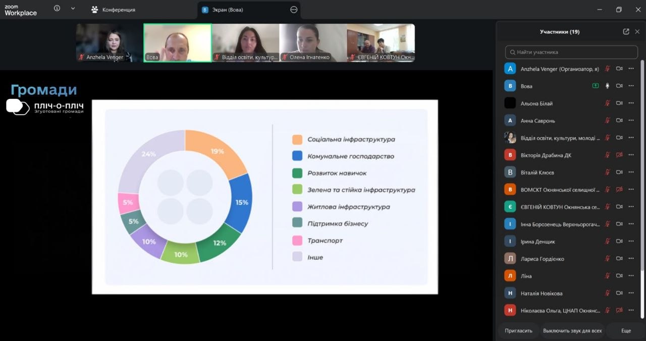 Скриншот екрана онлайн-зустрічі в Zoom Workplace із презентацією структури напрямів роботи.  На білому слайді презентації зліва розміщено кругову діаграму з відсотковим розподілом ресурсів:  Соціальна інфраструктура — 19%  Комунальне господарство — 15%  Розвиток навичок — 12%  Зелена та стійка інфраструктура — 10%  Житлова інфраструктура — 10%  Підтримка бізнесу — 5%  Транспорт — 5%  Інше — 24%  У верхній панелі відеотрансляції виділено вікно користувача з ім'ям «Вова» (зелена рамка активного промовця), а також вікна учасників Anzhela Venger, Відділ освіти, культури..., Олена Ігнатенко та ЄВГЕНІЙ КОВТУН. У правій частині розгорнуто список із 19 учасників конференції.
