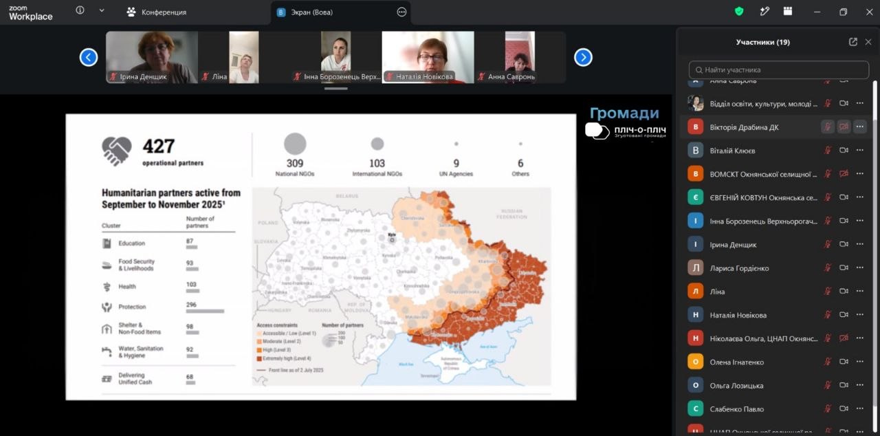 Скриншот вікна програми Zoom Workplace під час проведення робочої онлайн-презентації. Екран розділений на зону трансляції матеріалів, верхню панель із відео спікерів та праву панель зі списком учасників (усього 19 осіб).  У лівій верхній частині слайда розміщено логотип «Громади. Пліч-о-пліч. Згуртовані громади». На самому слайді презентовано інфографіку гуманітарної допомоги:  Загальна кількість операційних партнерів — 427 (зокрема 309 національних ГО, 103 міжнародні ГО, 9 агентств ООН та 6 інших організацій).  Списком вказано кількість партнерів за кластерами: Освіта (87), Продовольча безпека (93), Охорона здоров'я (103), Захист (296), Притулок та непродовольчі товари (98), Водопостачання та гігієна (92), Грошова допомога (68).  Поруч зображено карту України з колірним зонуванням рівня доступу та інтенсивності підтримки.  У верхньому ряду відеочатів зафіксовані учасники: Ірина Денщик, Ліна, Інна Борозенець, Наталія Новікова та Анна Савронь.