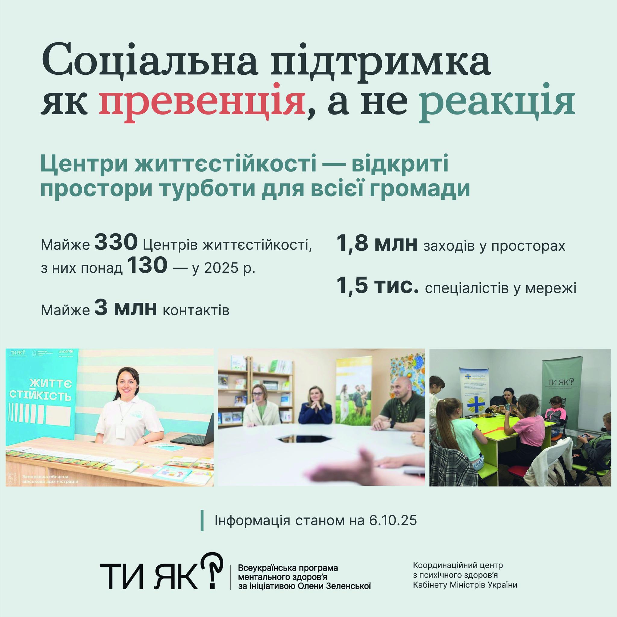 Інформаційна графіка про центри життєстійкості як простори турботи для громад. Текст містить статистику про кількість центрів, проведених заходів та фахівців, а також три фотографії: адміністраторка за стійкою, робоча зустріч у світлому кабінеті та діти, що грають у настільні ігри.