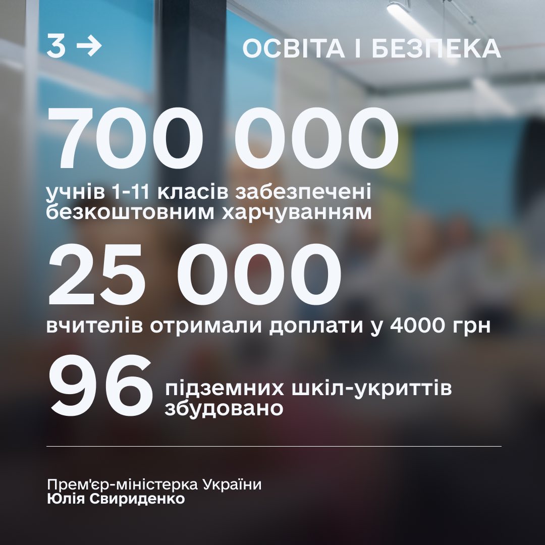 Інформаційна картка під заголовком «ОСВІТА І БЕЗПЕКА» зі статистичними даними: 700 000 учнів забезпечені безкоштовним харчуванням, 25 000 вчителів отримали доплати та збудовано 96 підземних шкіл-укриттів.
