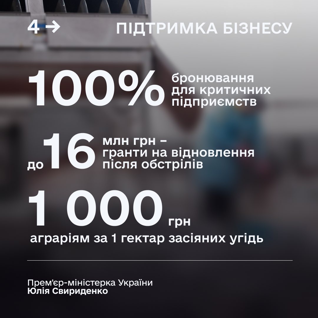 Інформаційна картка під заголовком «ПІДТРИМКА БІЗНЕСУ» зі статистикою: 100% бронювання для критичних підприємств, до 16 млн грн грантів на відновлення після обстрілів та 1000 грн аграріям за 1 гектар засіяних угідь.